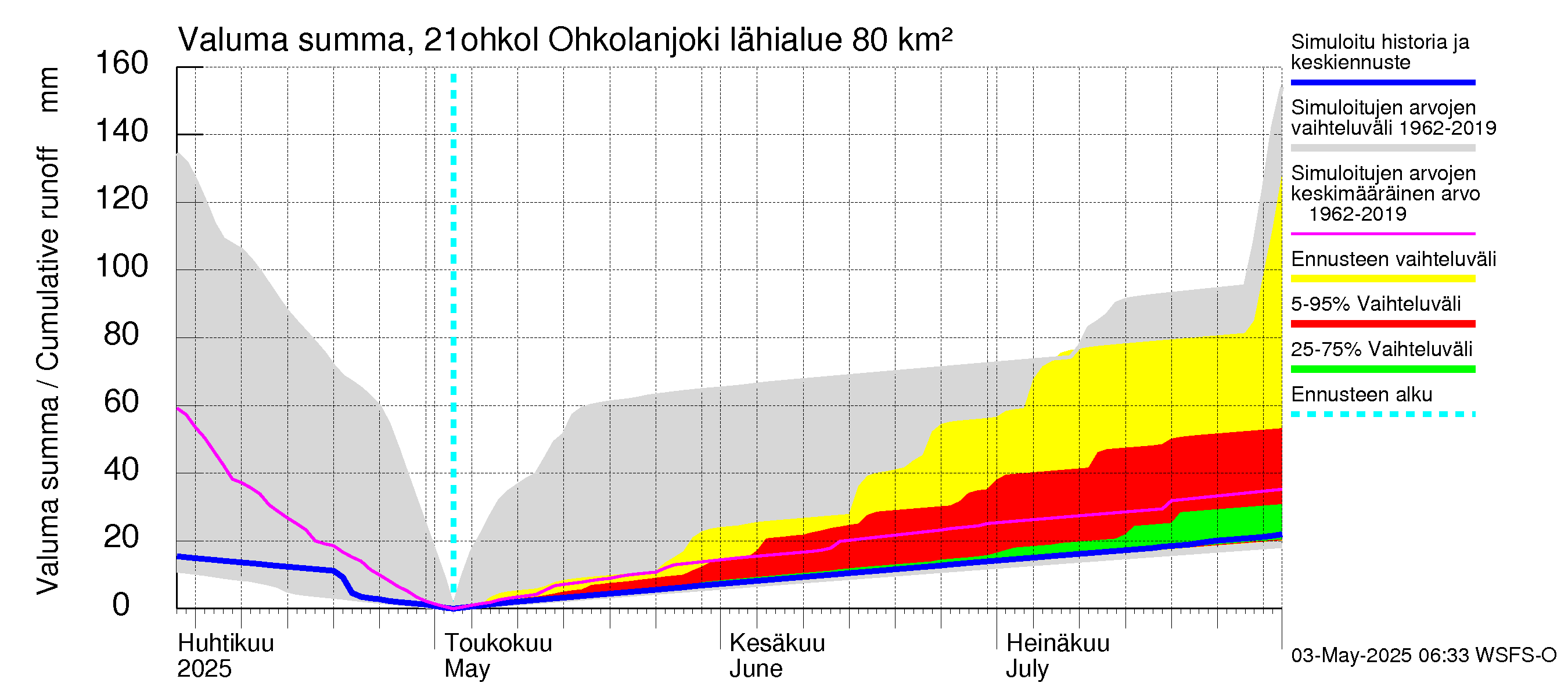 Vantaanjoen vesistöalue - Ohkolanjoki: Valuma - summa