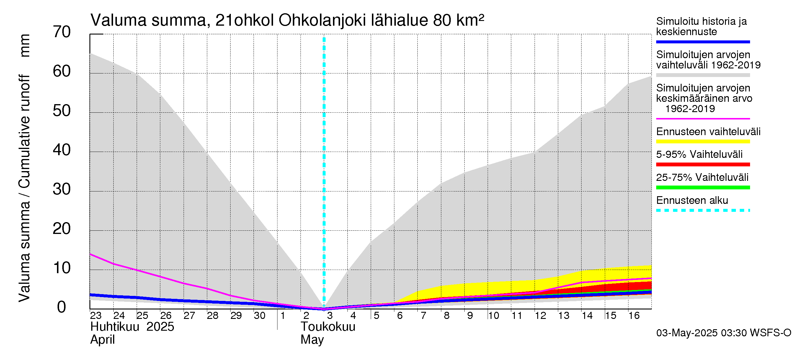 Vantaanjoen vesistöalue - Ohkolanjoki: Valuma - summa