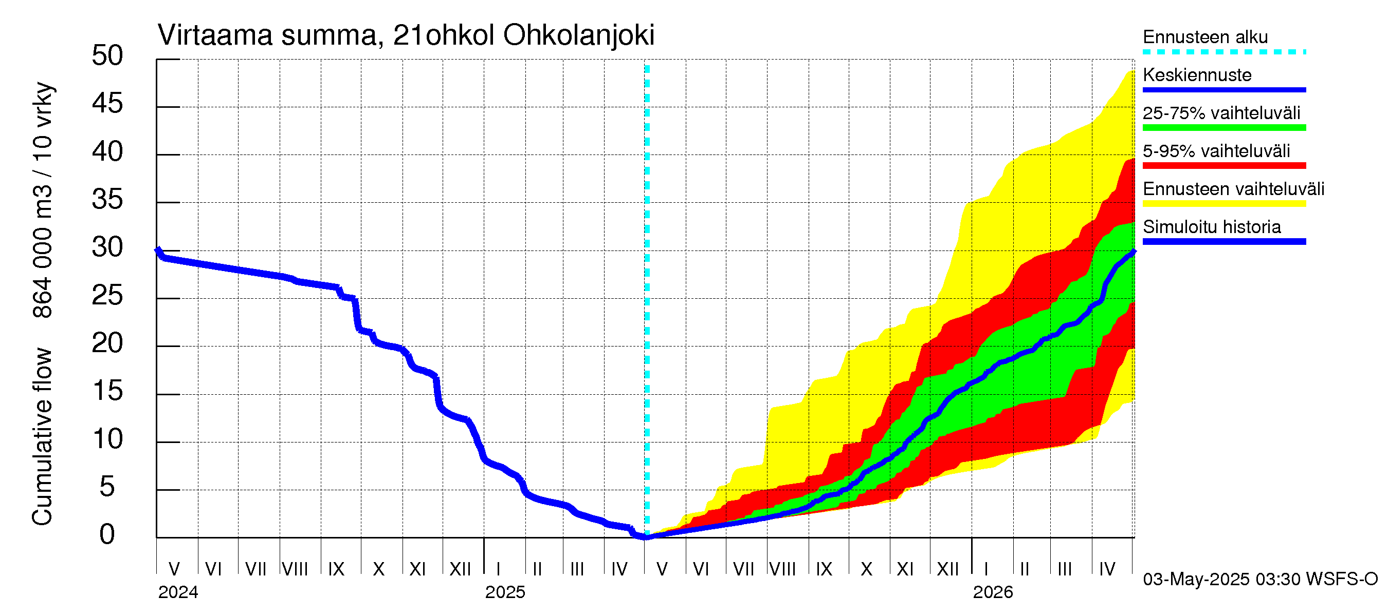 Vantaanjoen vesistöalue - Ohkolanjoki: Virtaama / juoksutus - summa