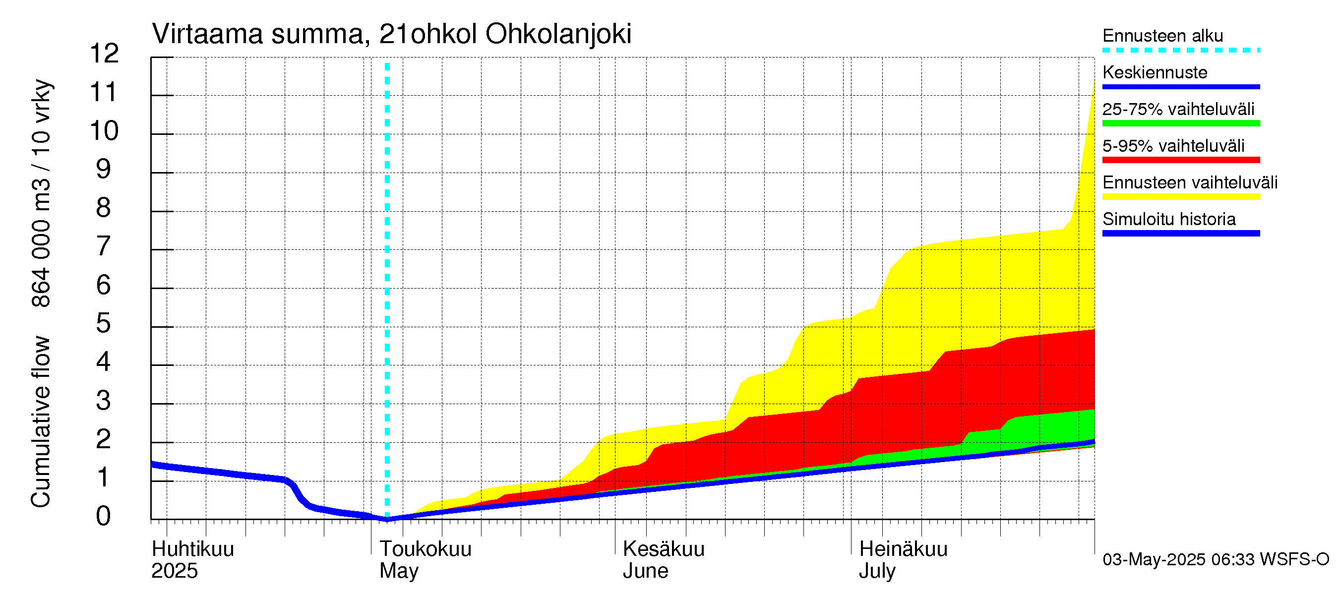 Vantaanjoen vesistöalue - Ohkolanjoki: Virtaama / juoksutus - summa