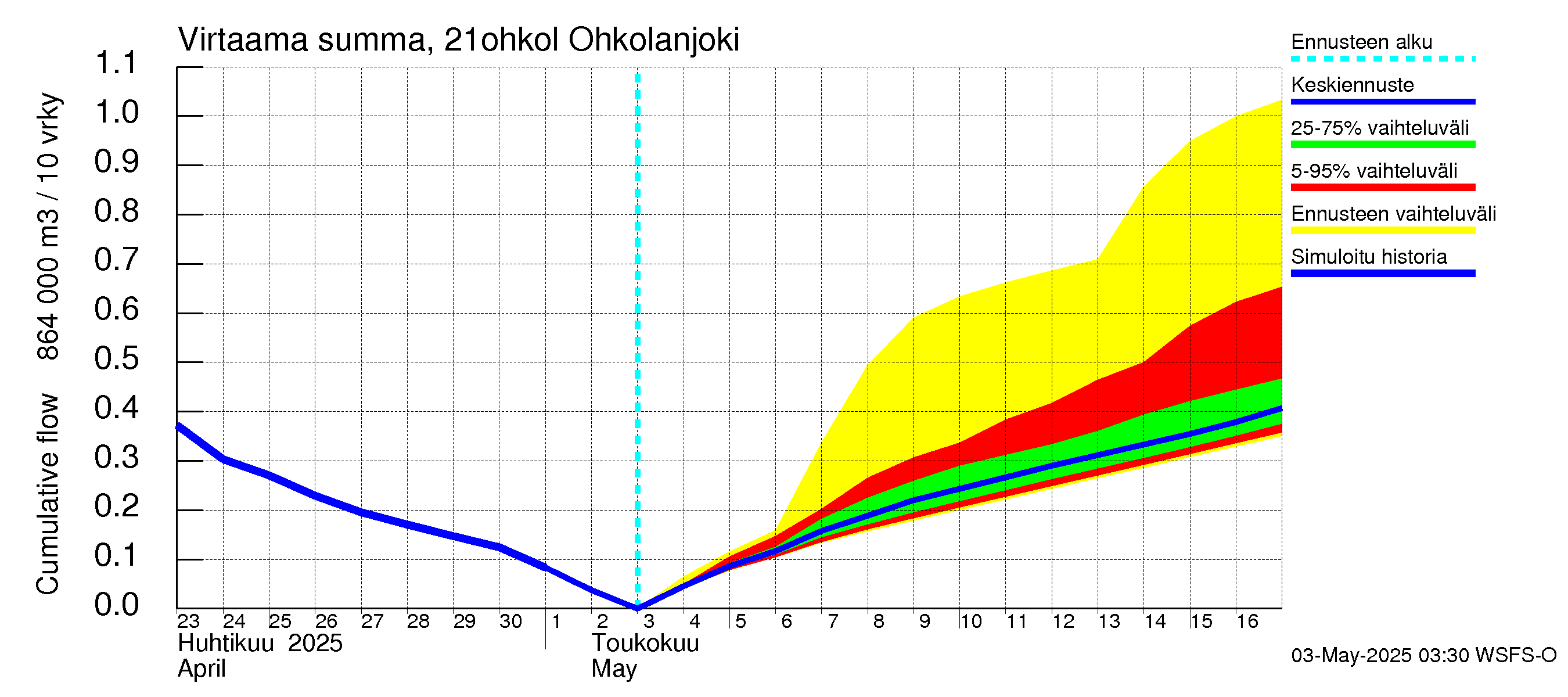 Vantaanjoen vesistöalue - Ohkolanjoki: Virtaama / juoksutus - summa
