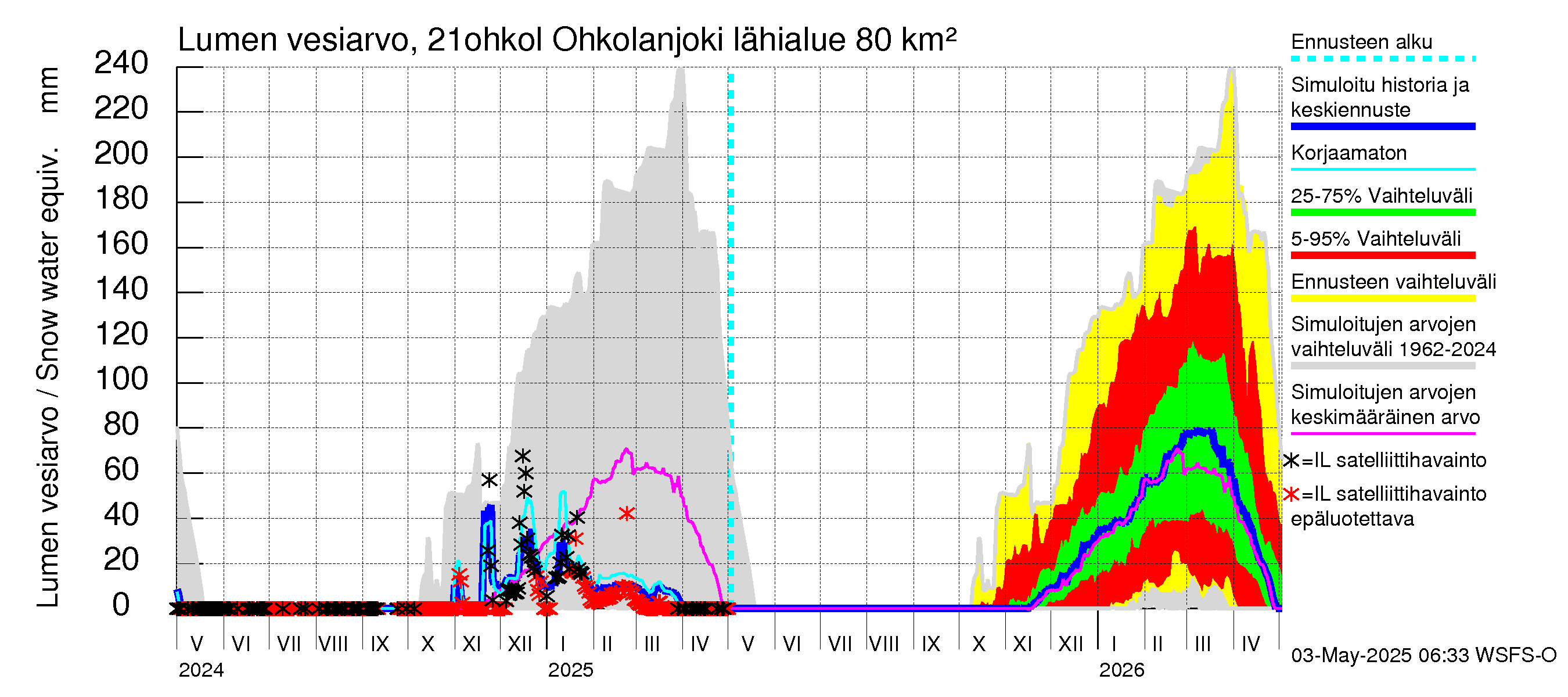 Vantaanjoen vesistöalue - Ohkolanjoki: Lumen vesiarvo