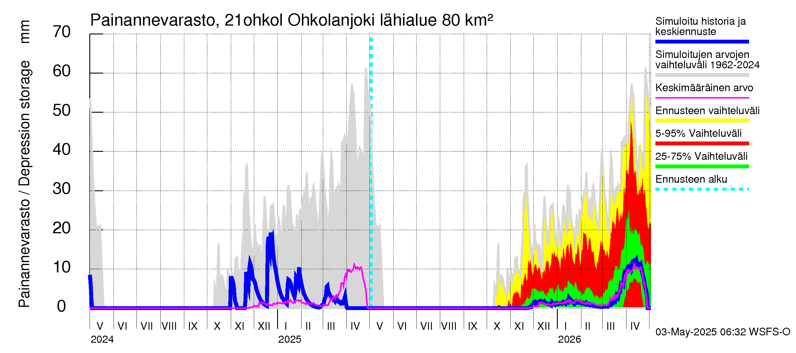Vantaanjoen vesistöalue - Ohkolanjoki: Painannevarasto