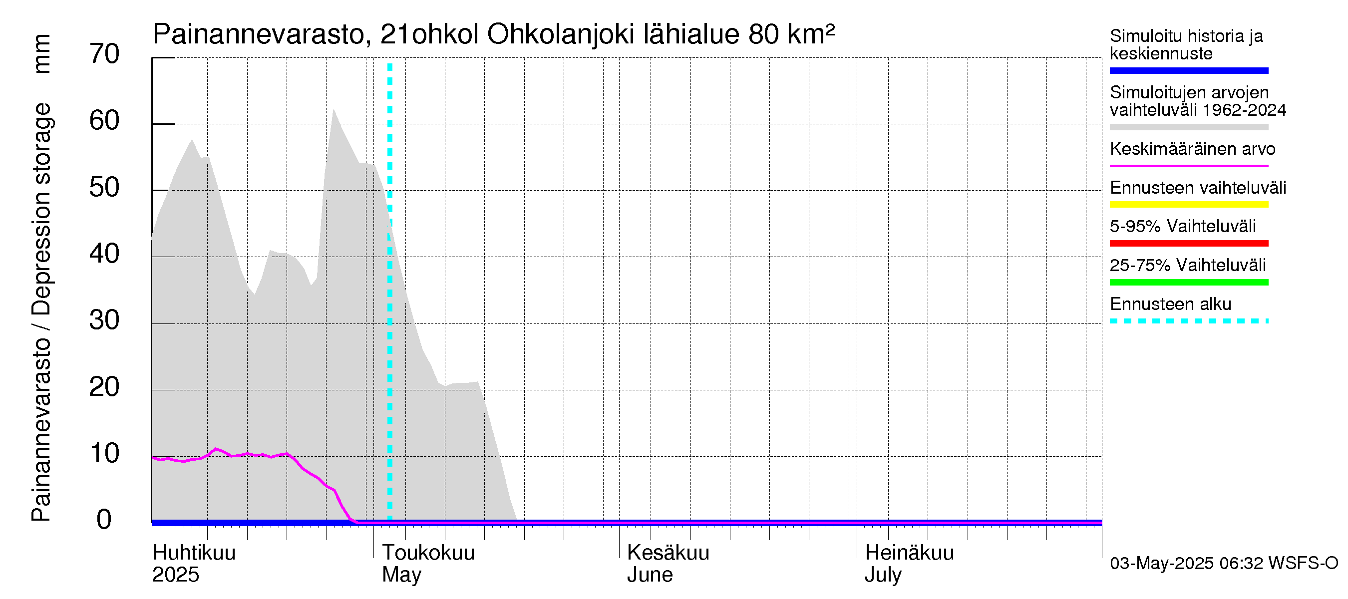 Vantaanjoen vesistöalue - Ohkolanjoki: Painannevarasto