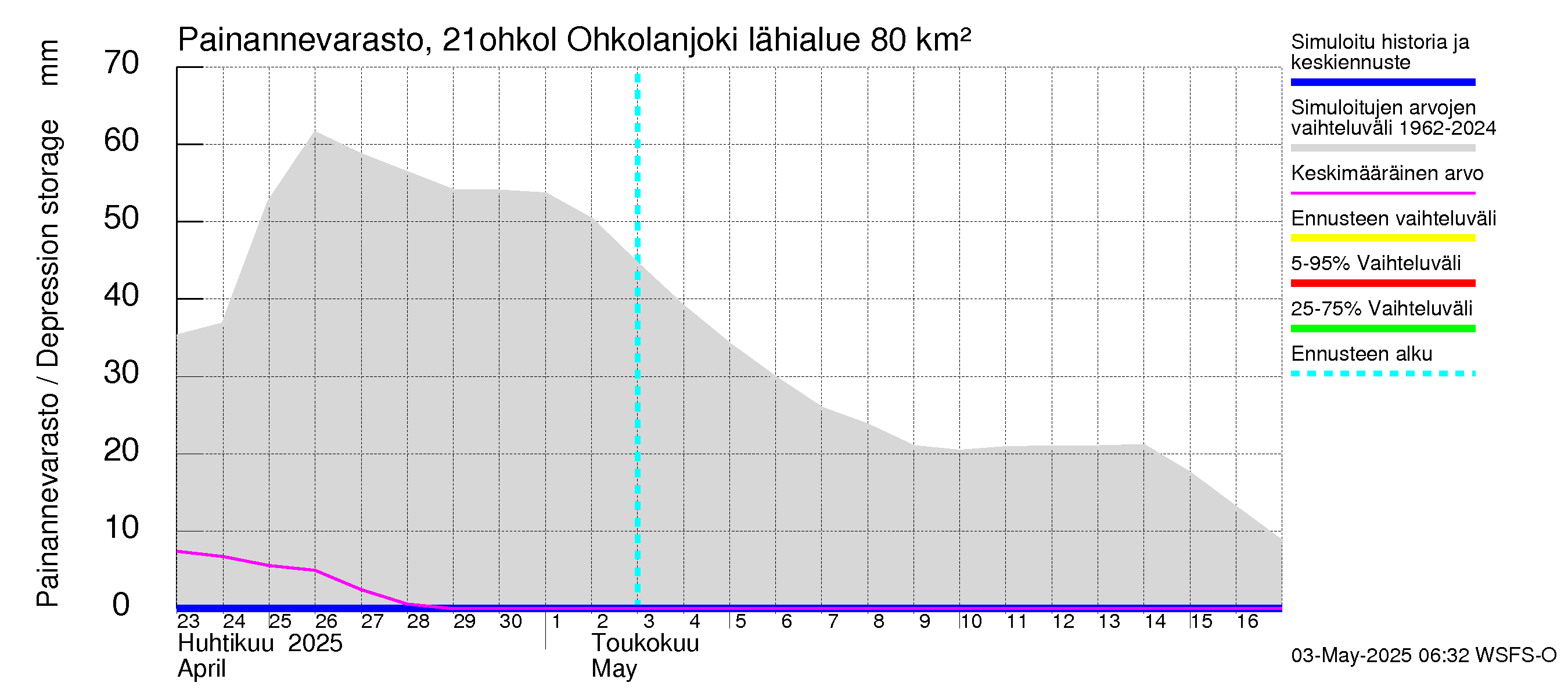 Vantaanjoen vesistöalue - Ohkolanjoki: Painannevarasto