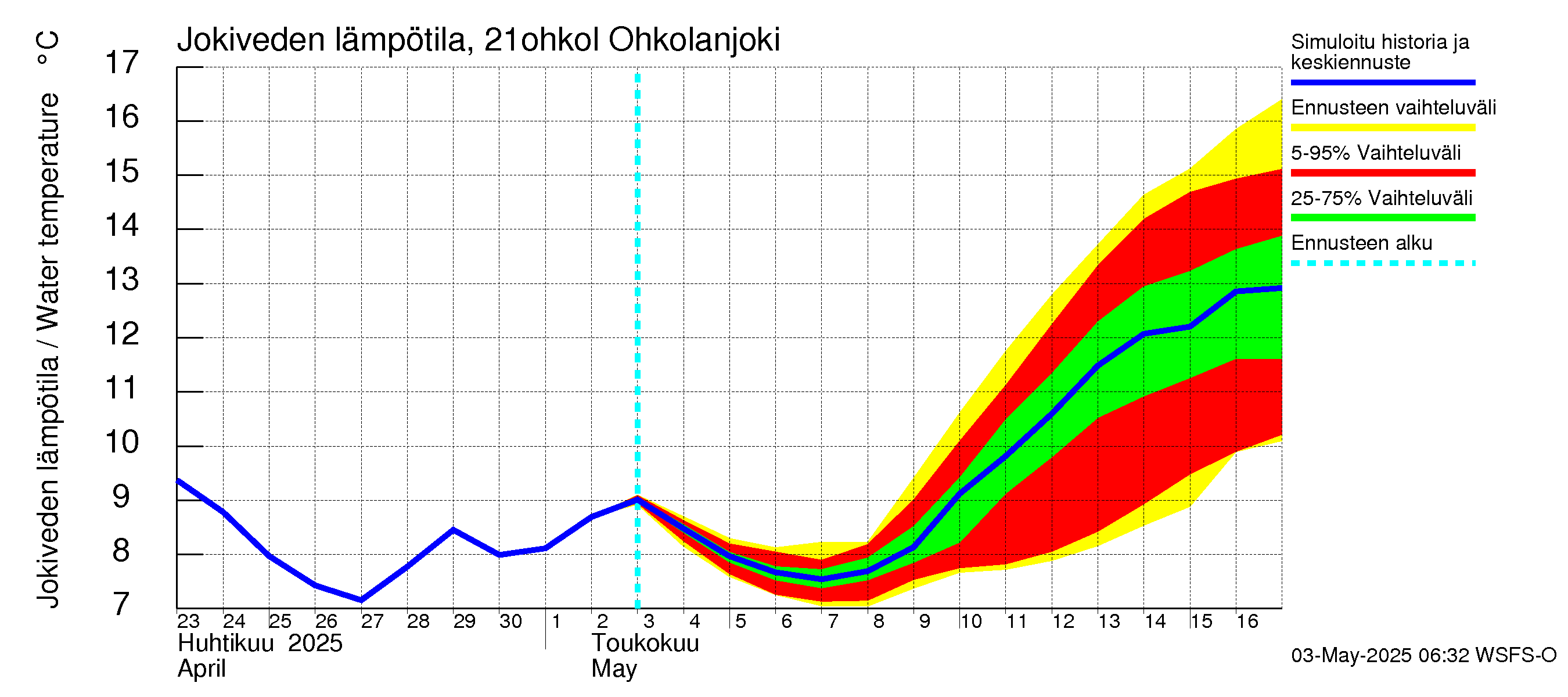Vantaanjoen vesistöalue - Ohkolanjoki: Jokiveden lämpötila