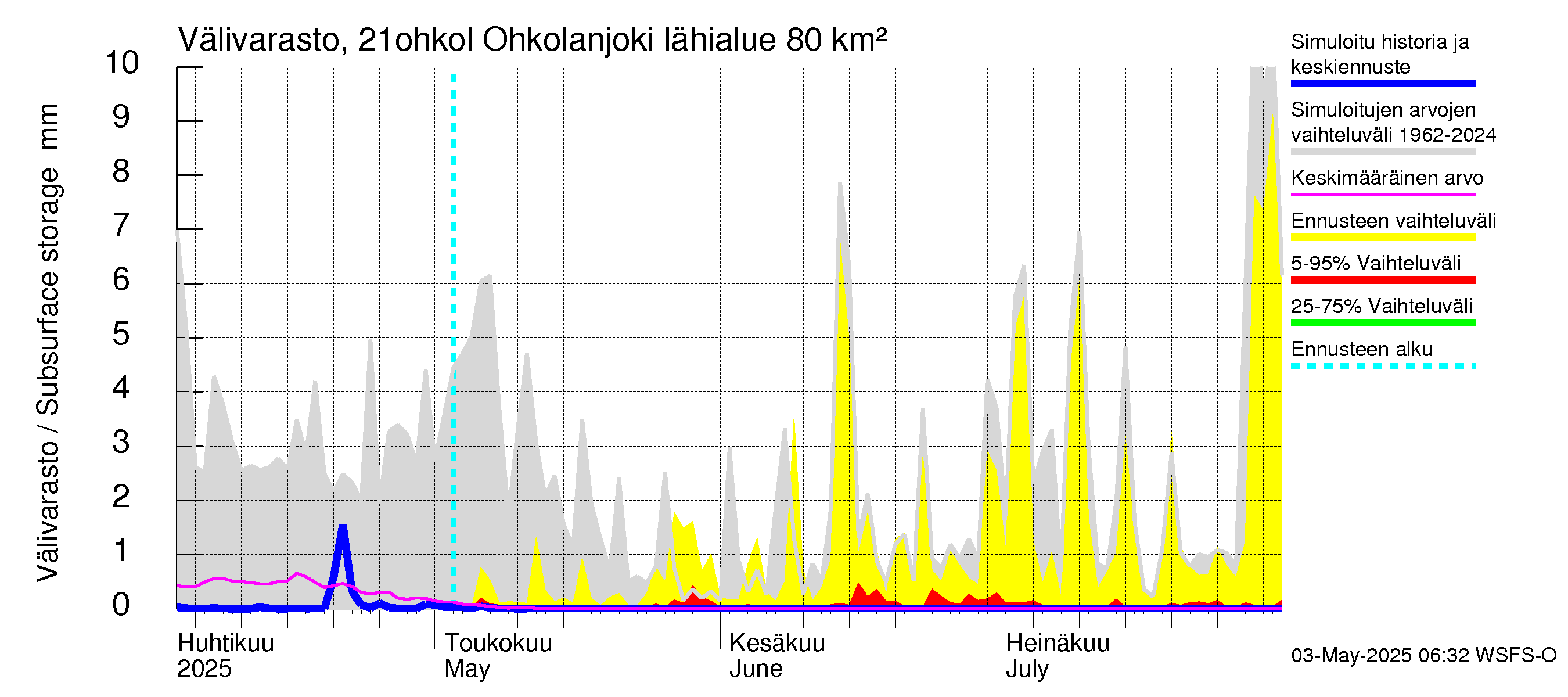 Vantaanjoen vesistöalue - Ohkolanjoki: Välivarasto