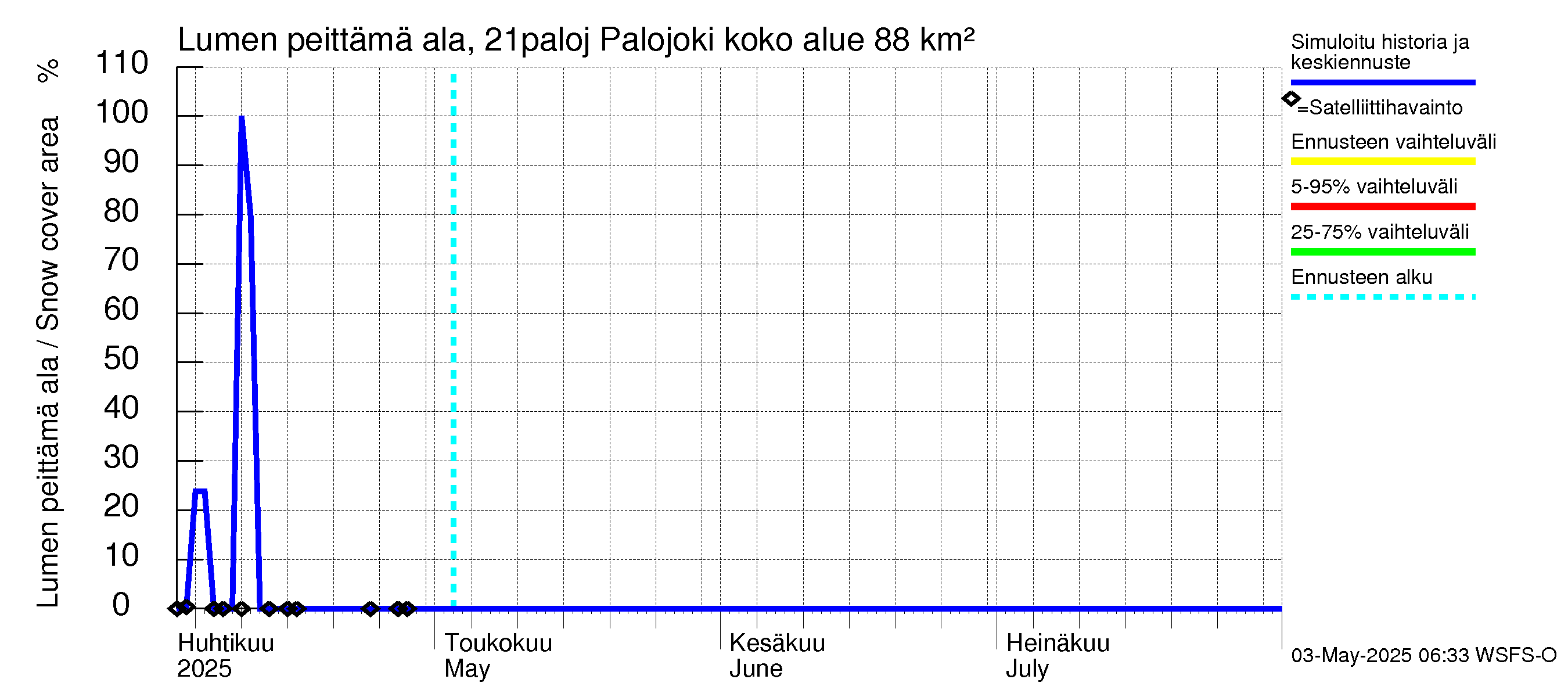 Vantaanjoen vesistöalue - Palojoki: Lumen peittämä ala
