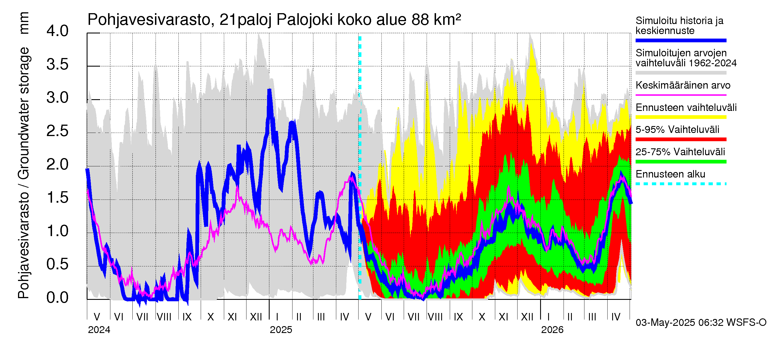 Vantaanjoen vesistöalue - Palojoki: Pohjavesivarasto