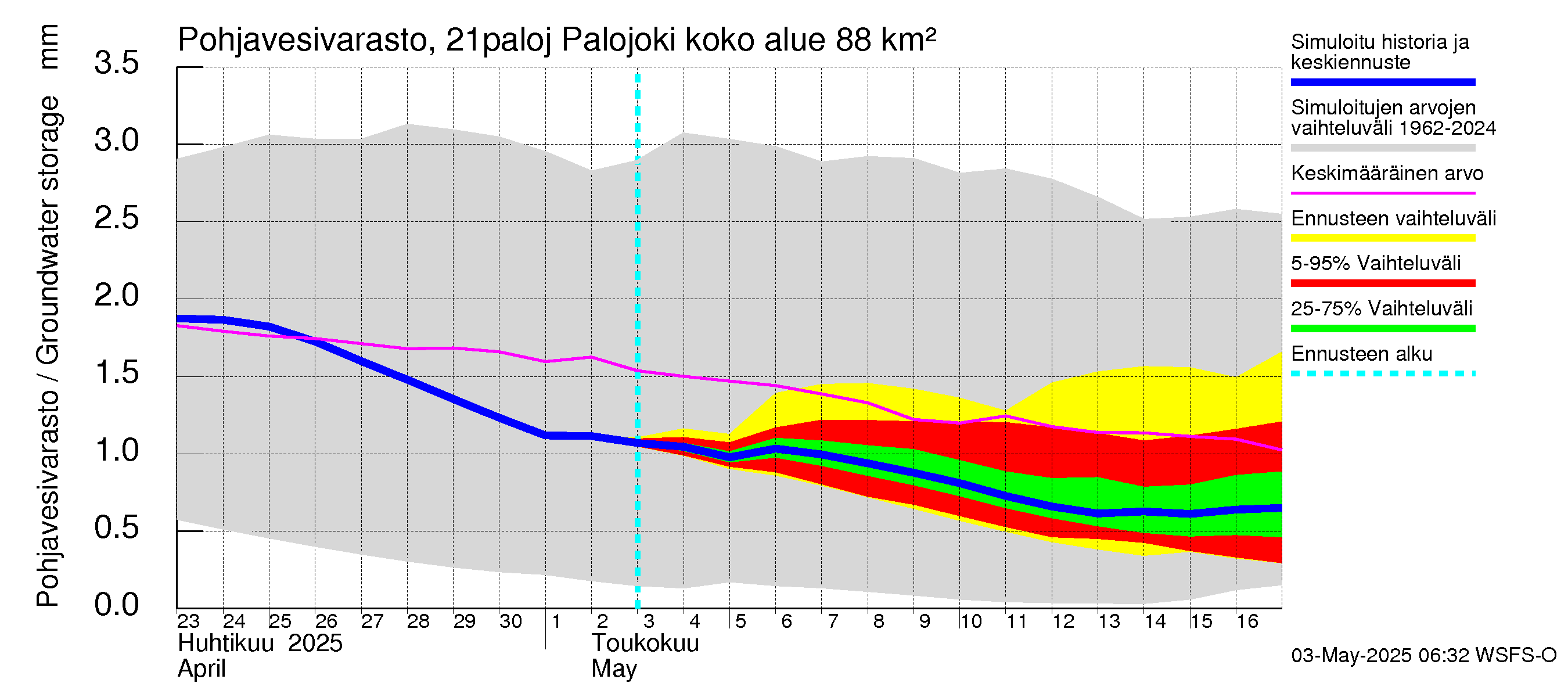 Vantaanjoen vesistöalue - Palojoki: Pohjavesivarasto