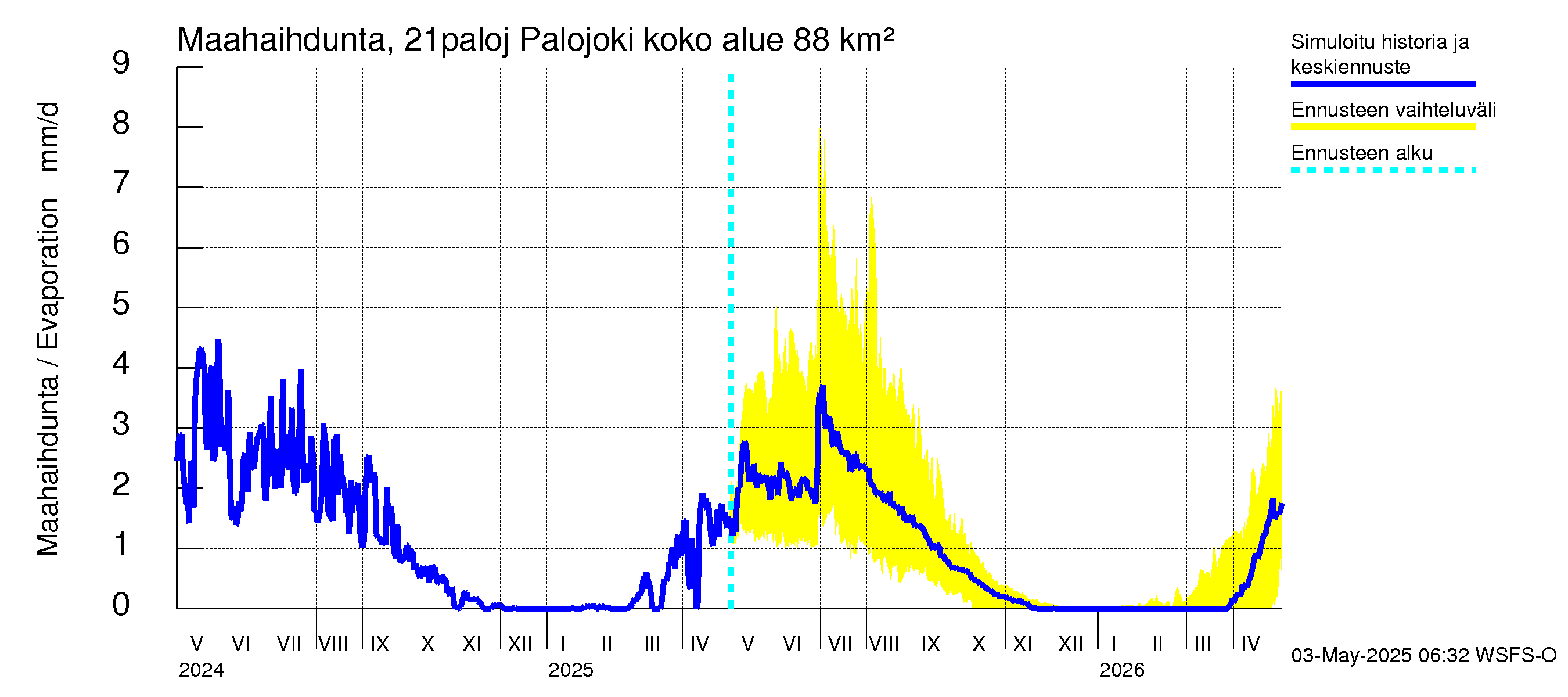 Vantaanjoen vesistöalue - Palojoki: Haihdunta maa-alueelta