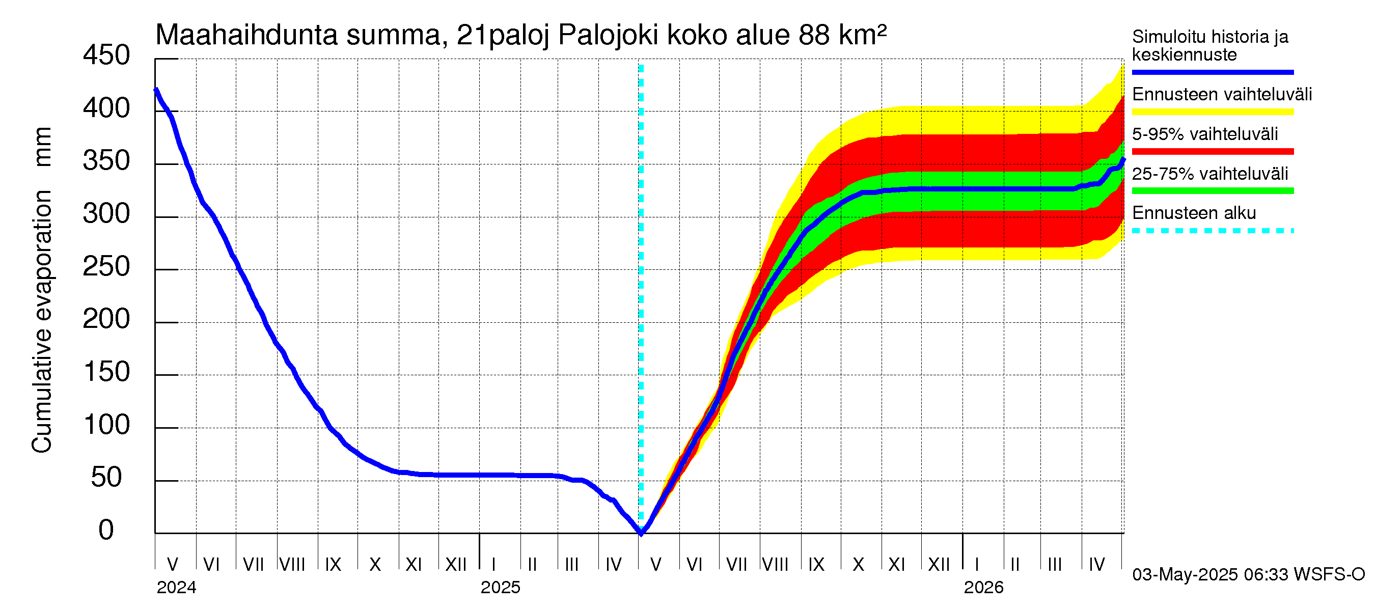 Vantaanjoen vesistöalue - Palojoki: Haihdunta maa-alueelta - summa