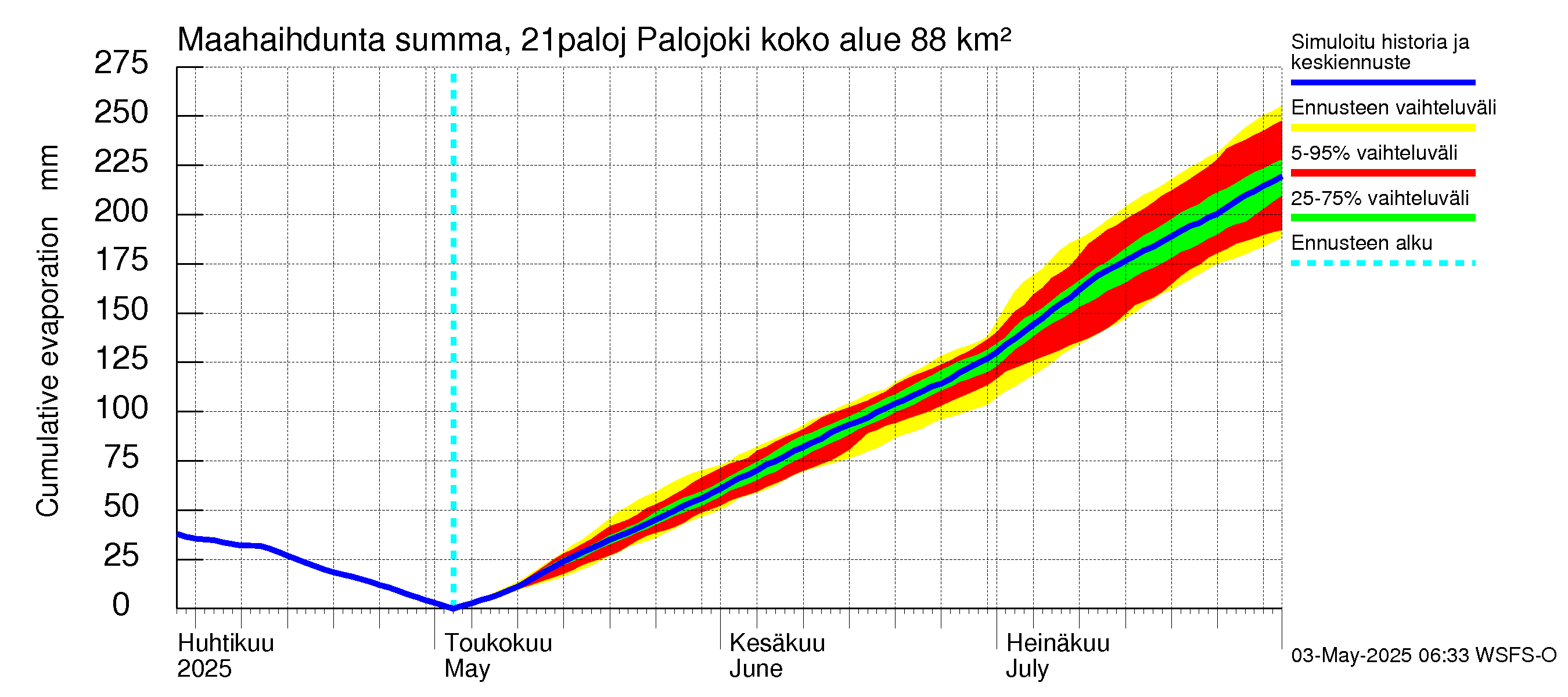 Vantaanjoen vesistöalue - Palojoki: Haihdunta maa-alueelta - summa