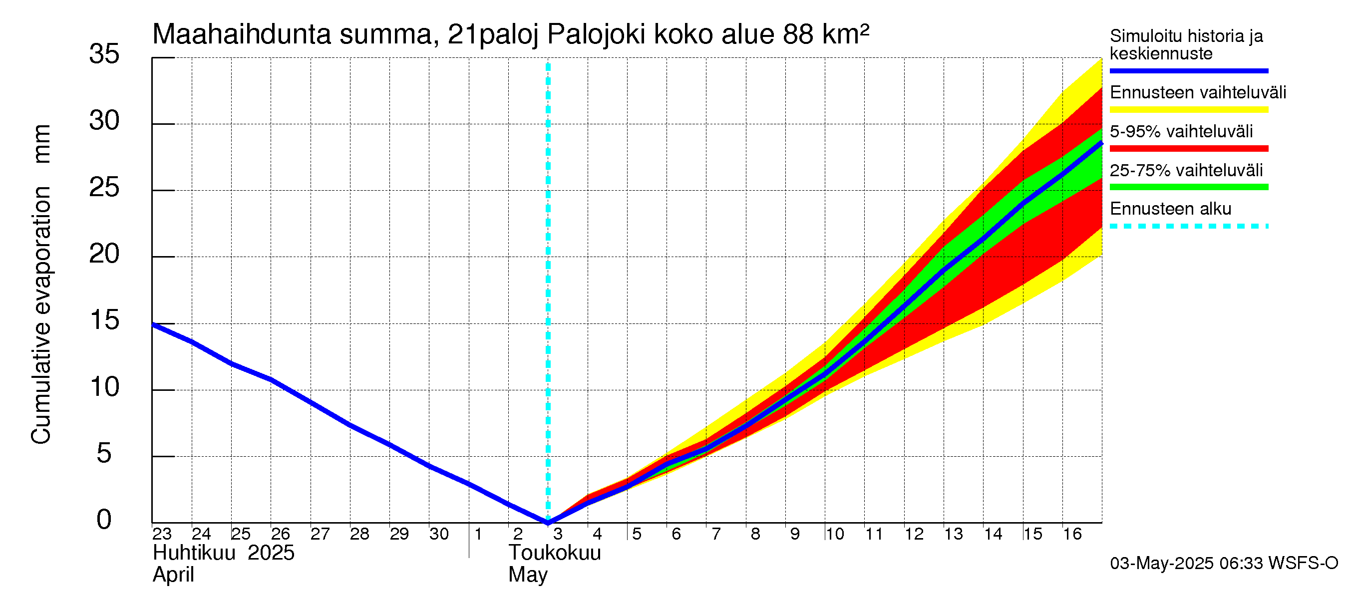 Vantaanjoen vesistöalue - Palojoki: Haihdunta maa-alueelta - summa