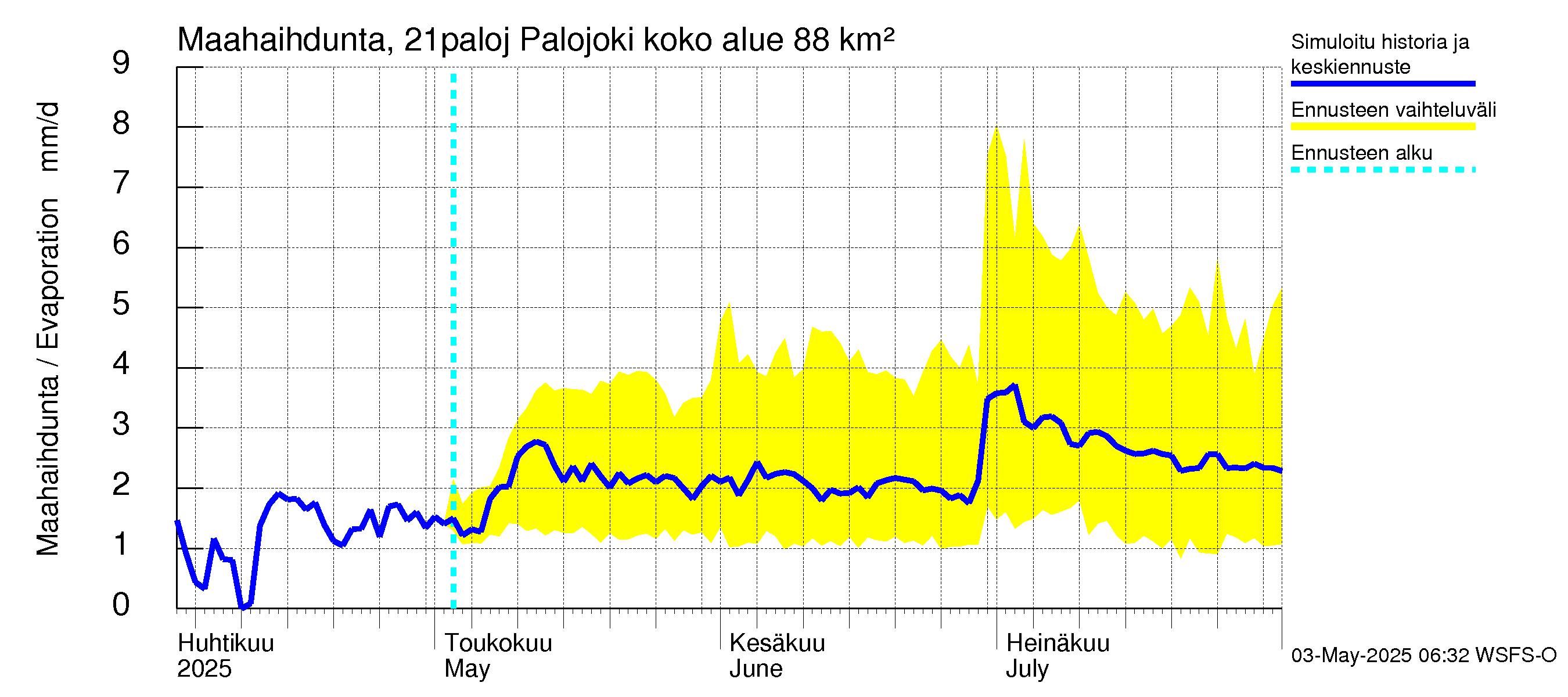 Vantaanjoen vesistöalue - Palojoki: Haihdunta maa-alueelta