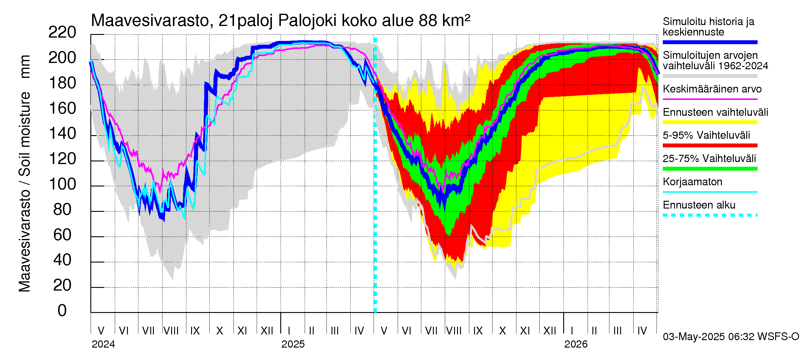 Vantaanjoen vesistöalue - Palojoki: Maavesivarasto