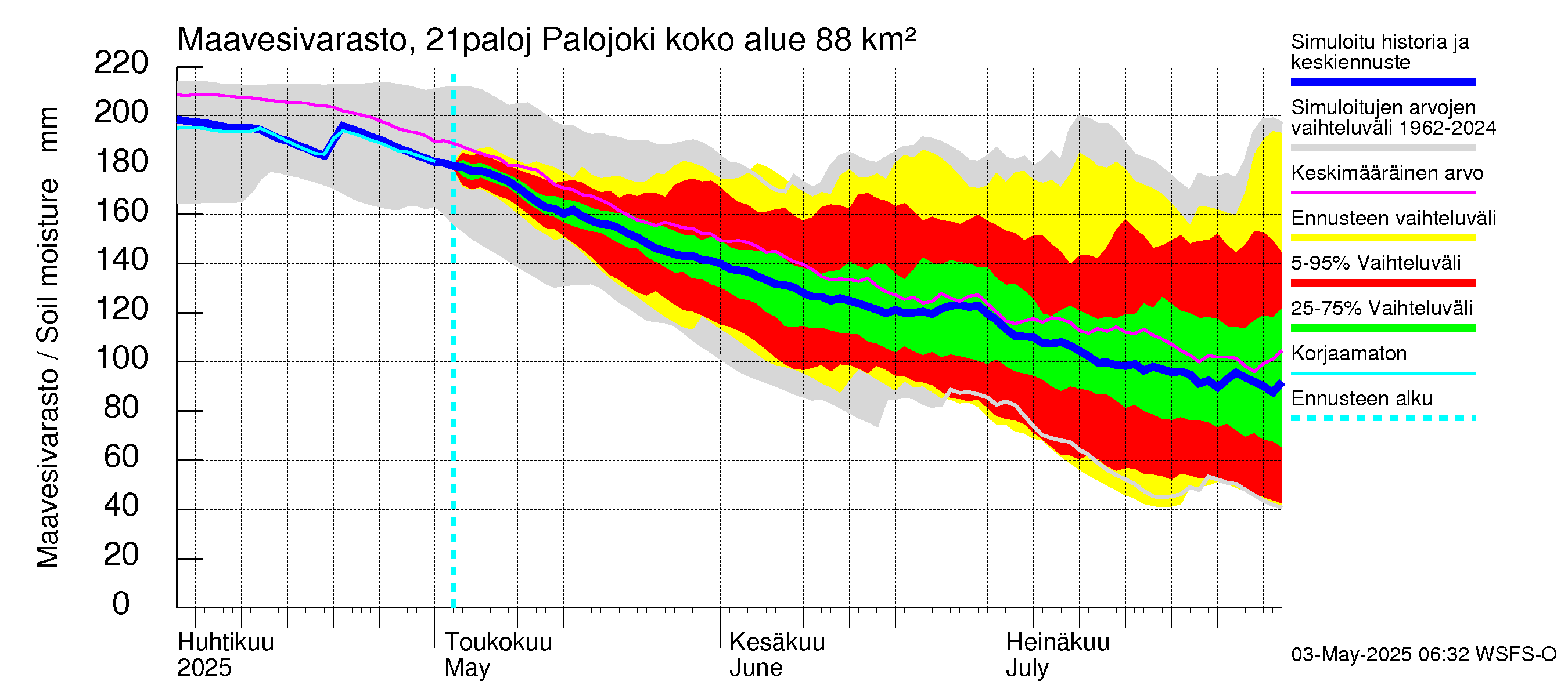 Vantaanjoen vesistöalue - Palojoki: Maavesivarasto