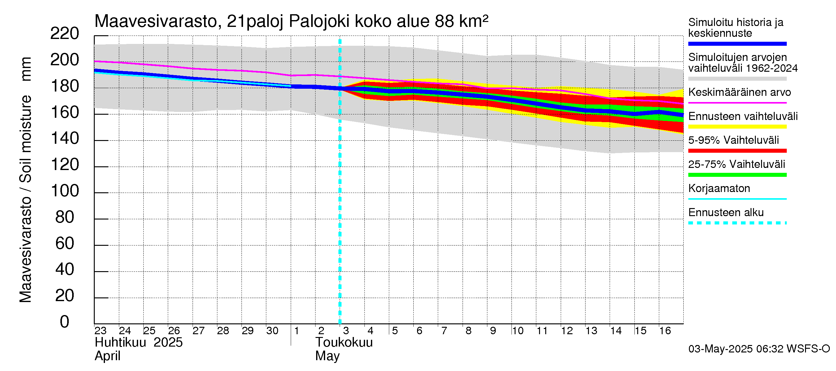 Vantaanjoen vesistöalue - Palojoki: Maavesivarasto