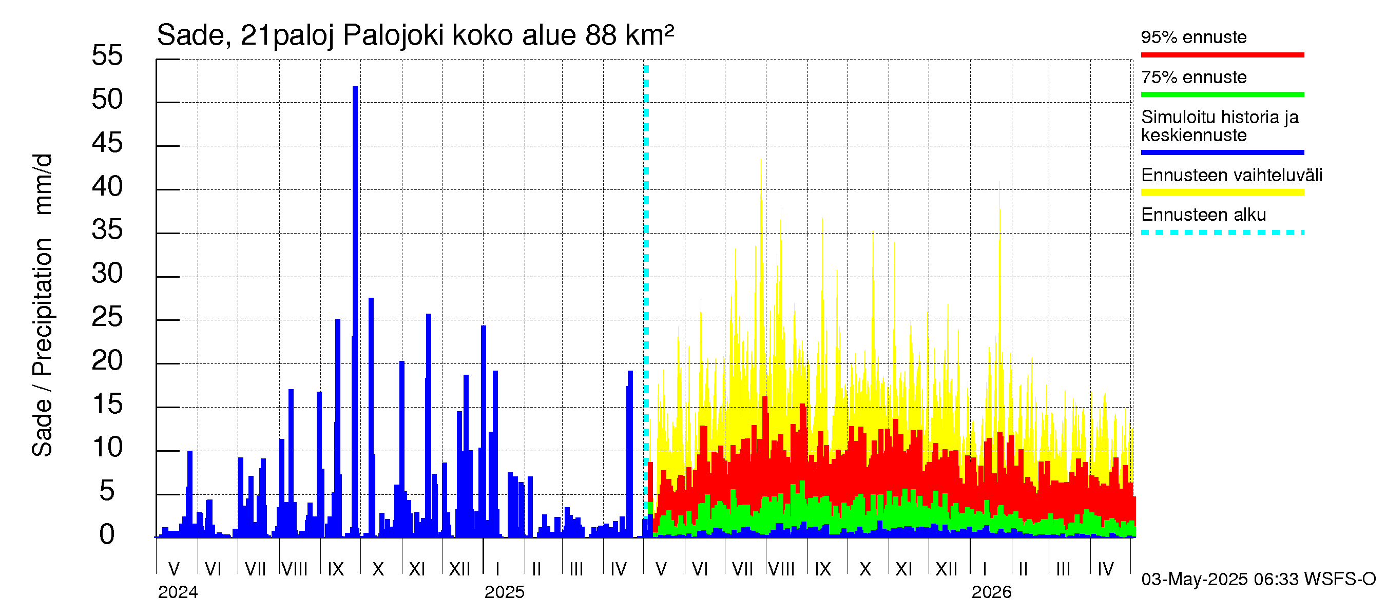 Vantaanjoen vesistöalue - Palojoki: Sade