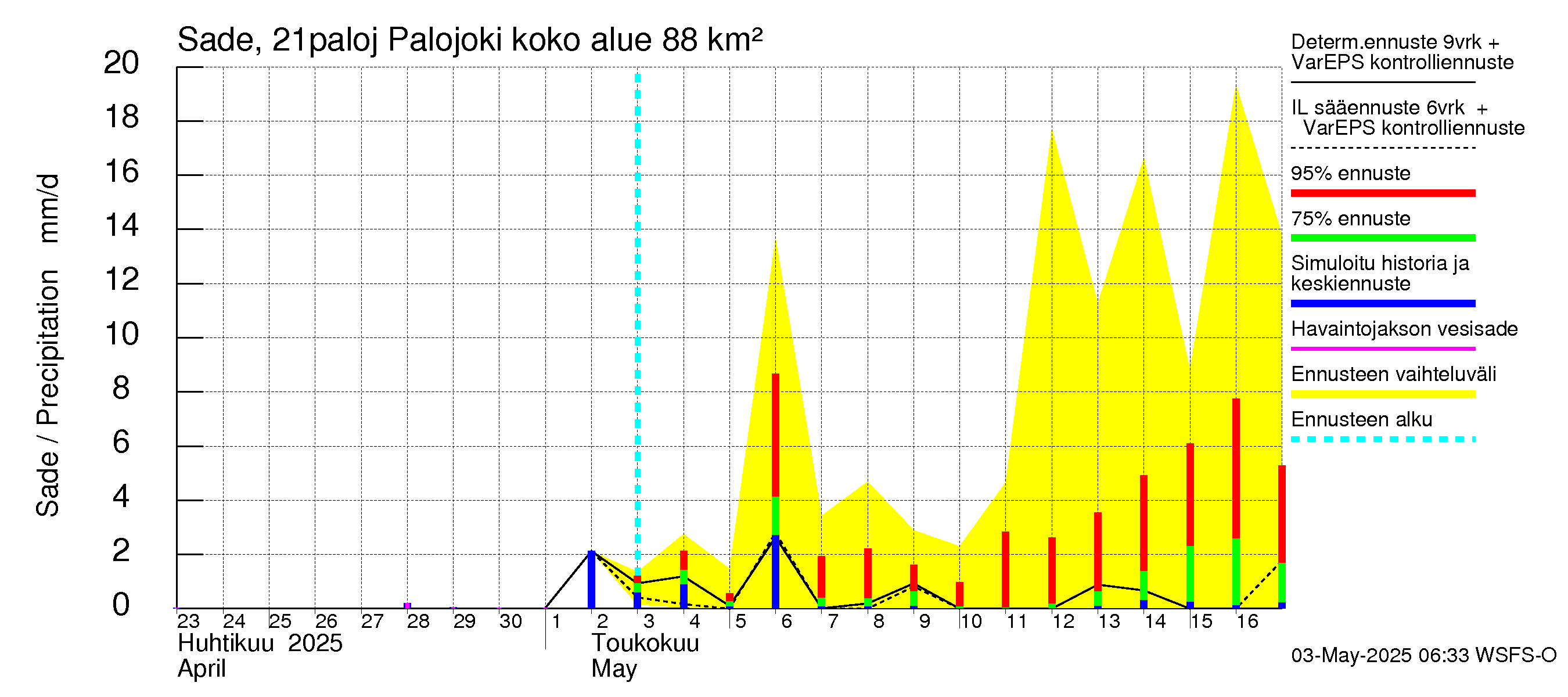 Vantaanjoen vesistöalue - Palojoki: Sade
