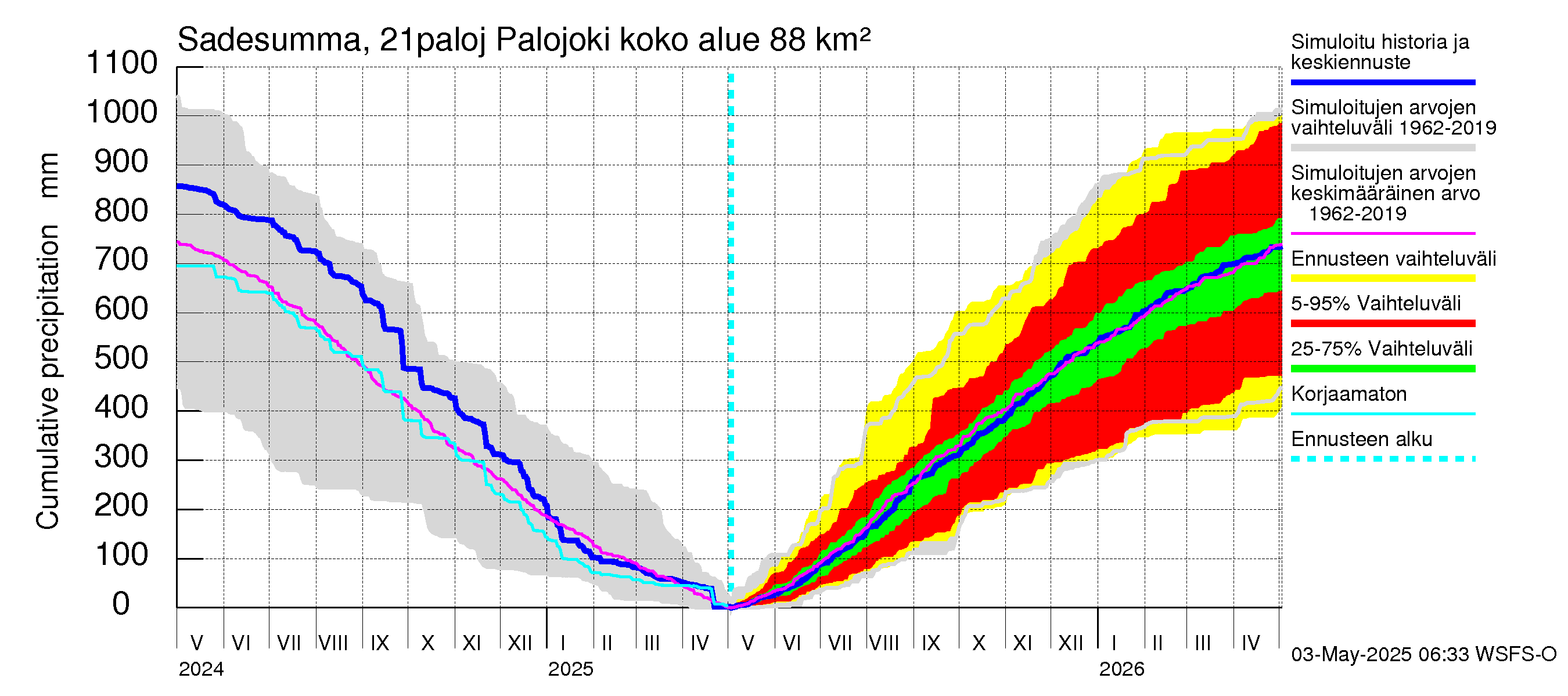 Vantaanjoen vesistöalue - Palojoki: Sade - summa