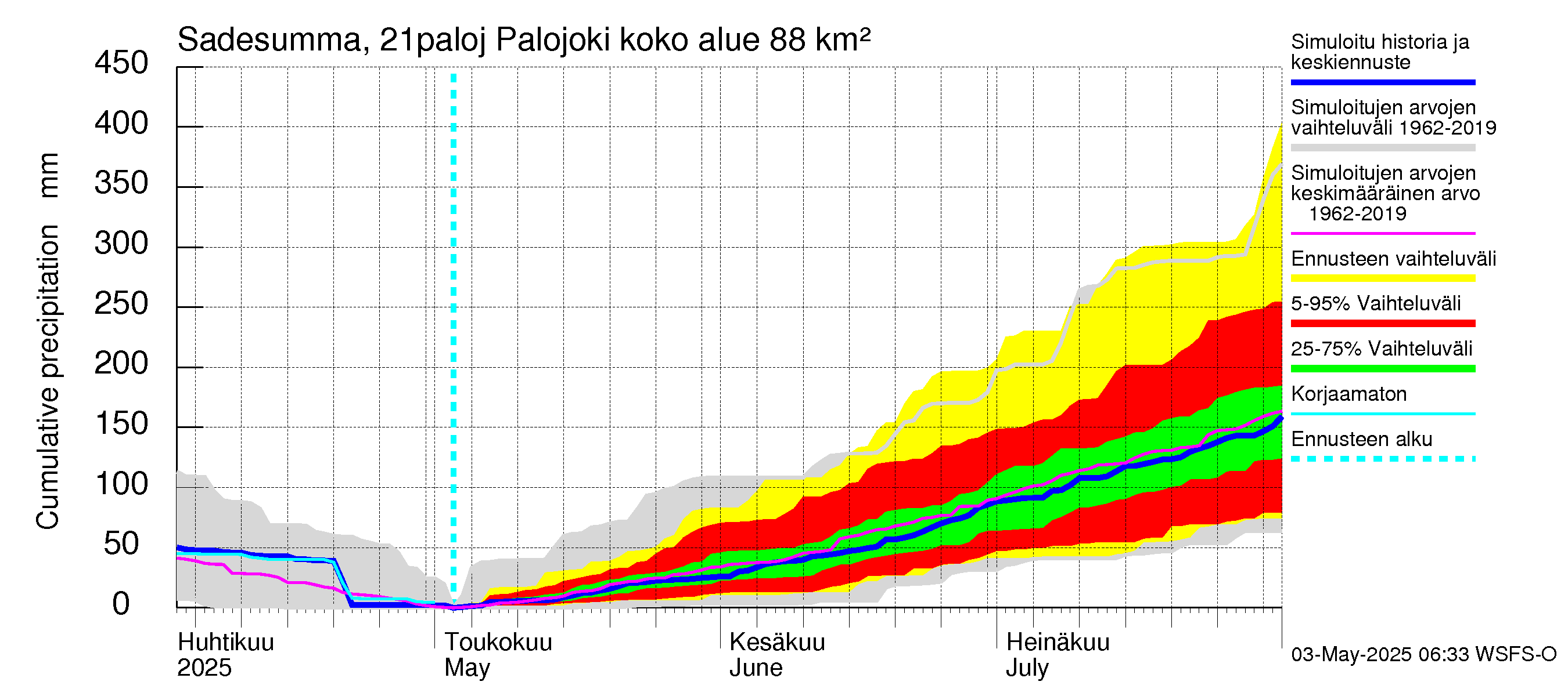 Vantaanjoen vesistöalue - Palojoki: Sade - summa