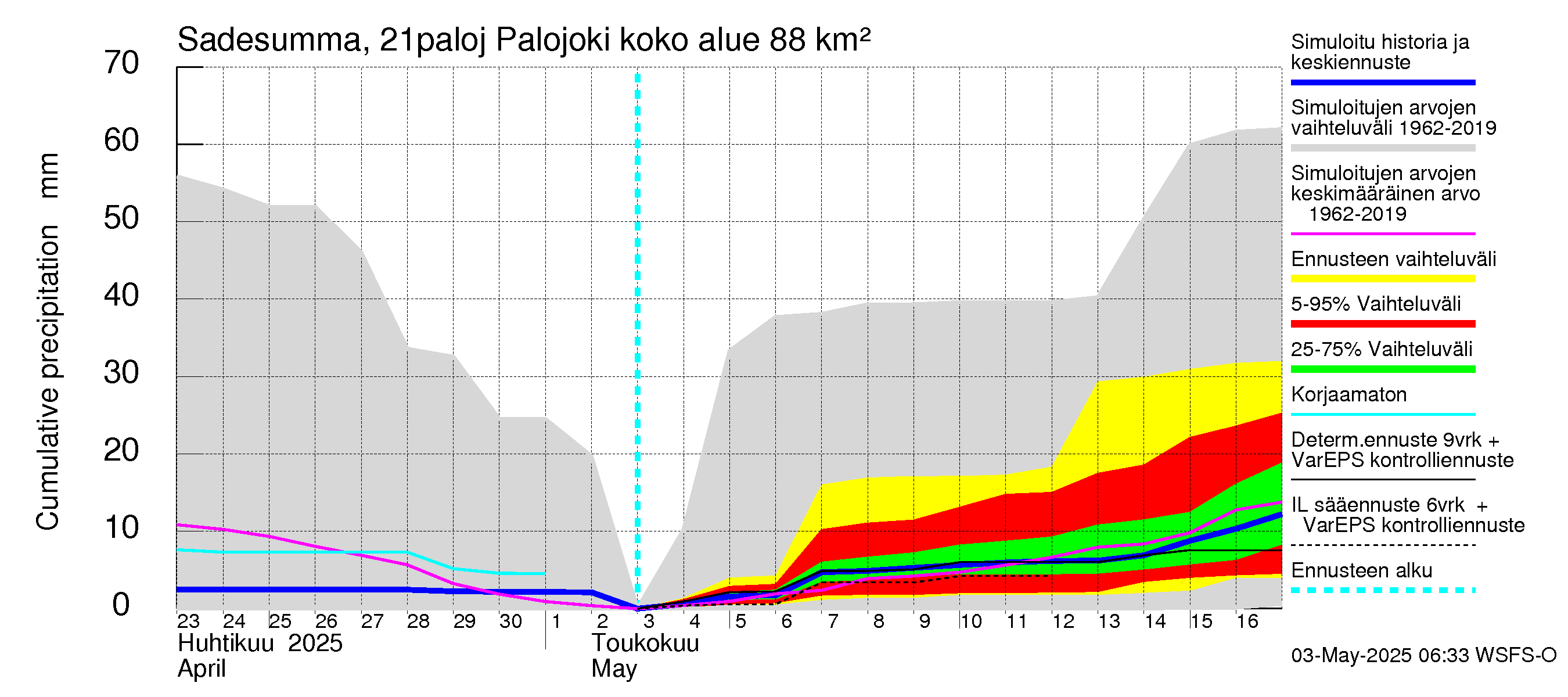 Vantaanjoen vesistöalue - Palojoki: Sade - summa