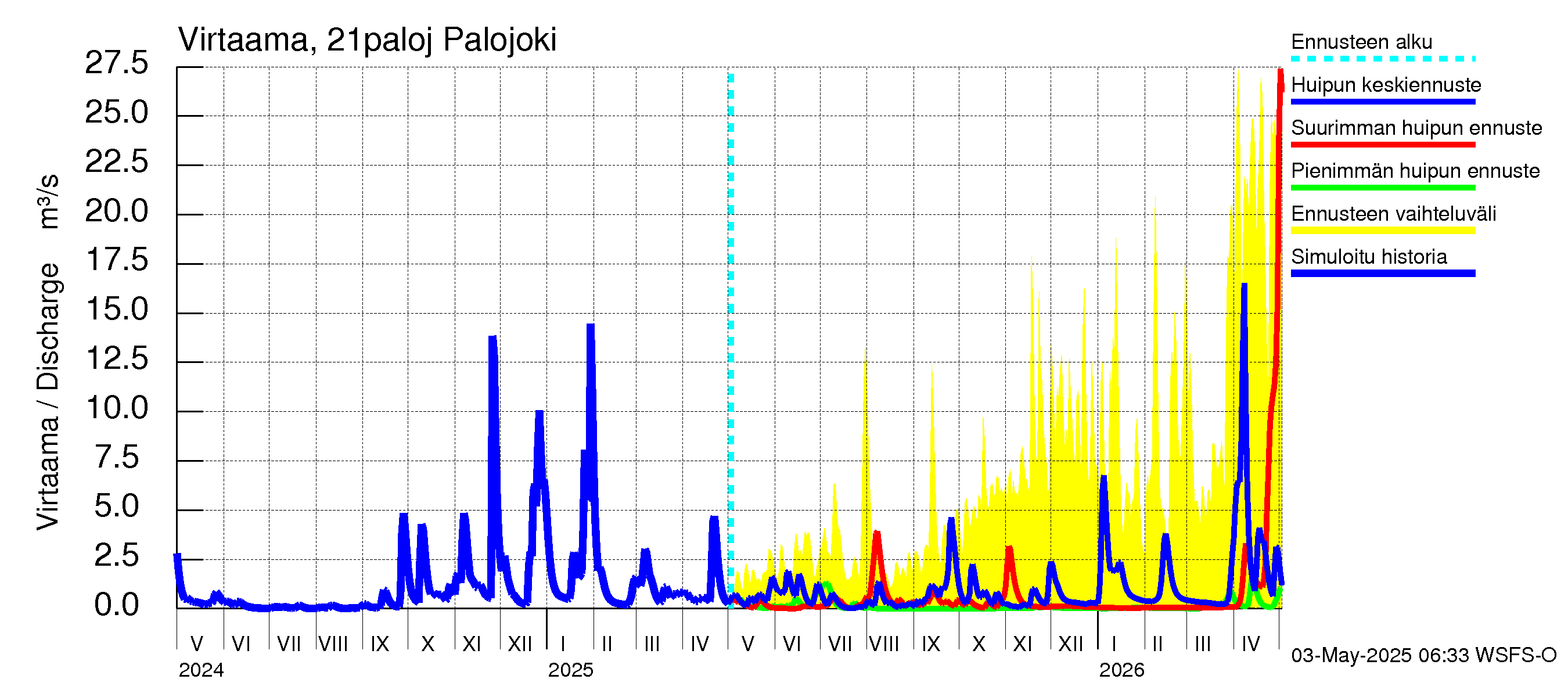 Vantaanjoen vesistöalue - Palojoki: Virtaama / juoksutus - huippujen keski- ja ääriennusteet