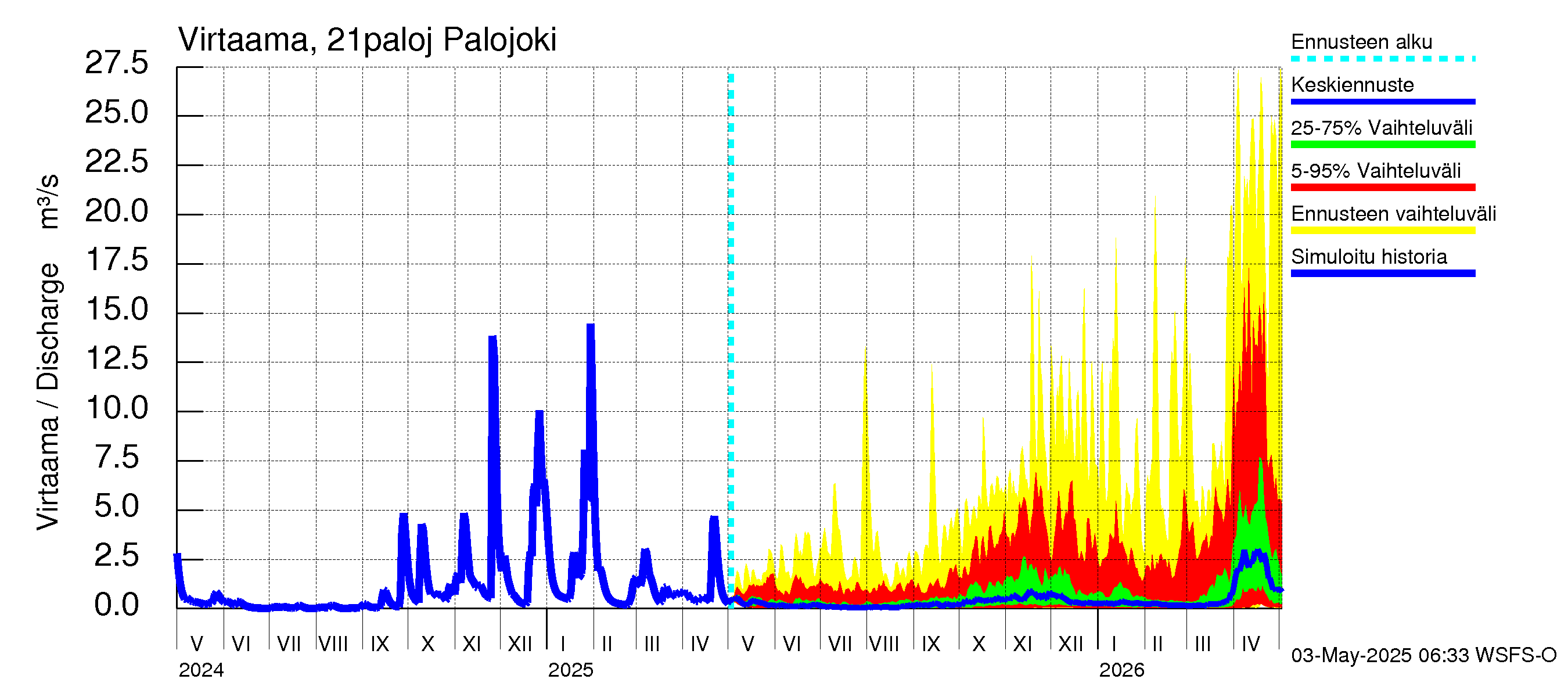 Vantaanjoen vesistöalue - Palojoki: Virtaama / juoksutus - jakaumaennuste