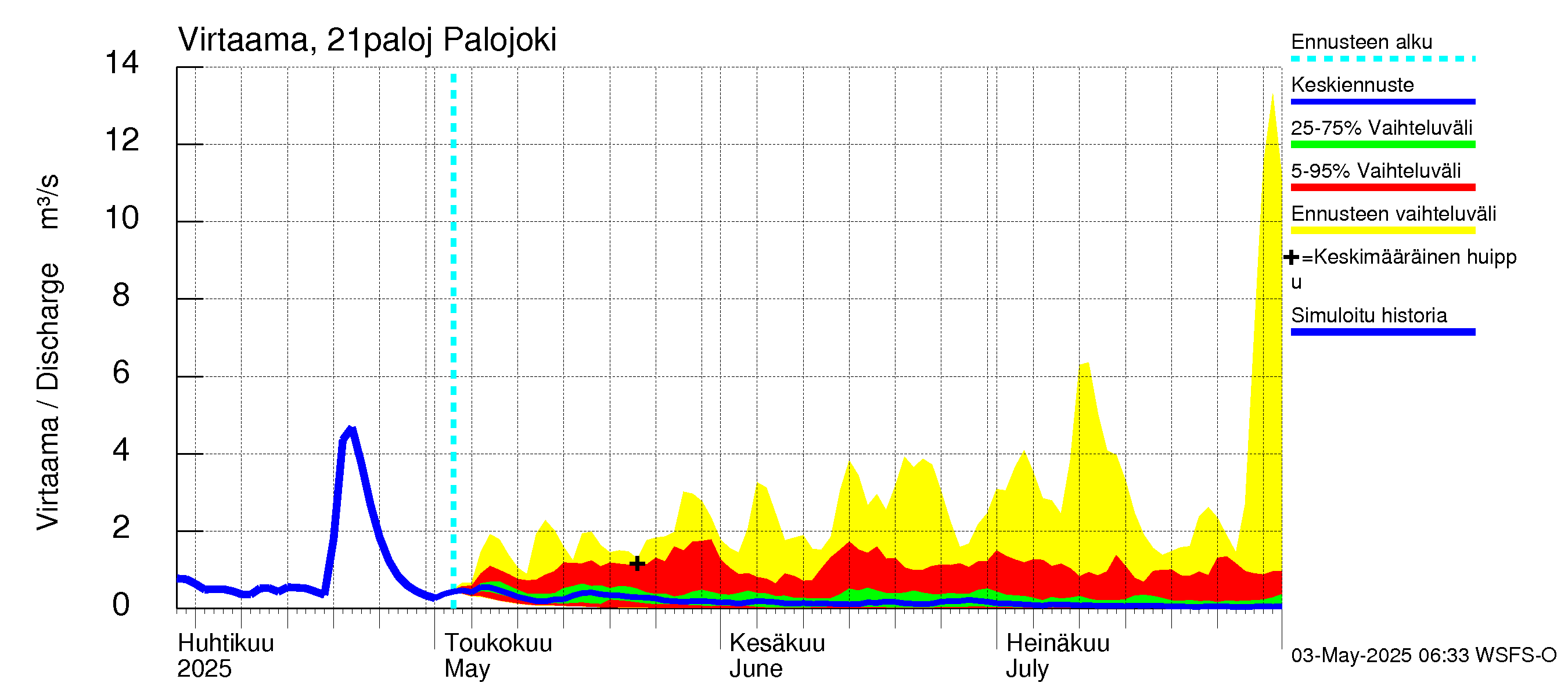 Vantaanjoen vesistöalue - Palojoki: Virtaama / juoksutus - jakaumaennuste