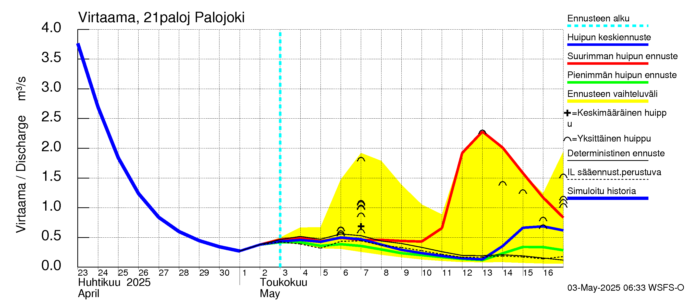 Vantaanjoen vesistöalue - Palojoki: Virtaama / juoksutus - huippujen keski- ja ääriennusteet