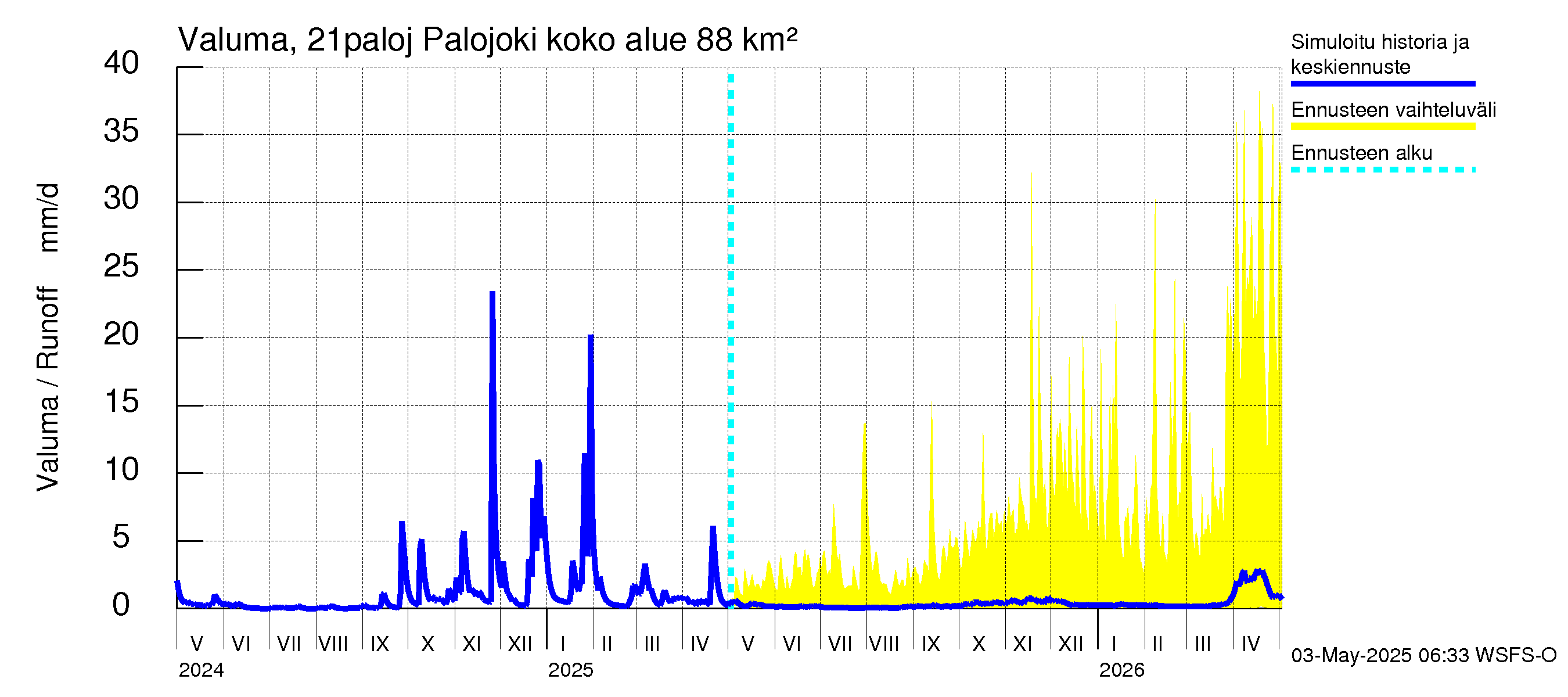 Vantaanjoen vesistöalue - Palojoki: Valuma