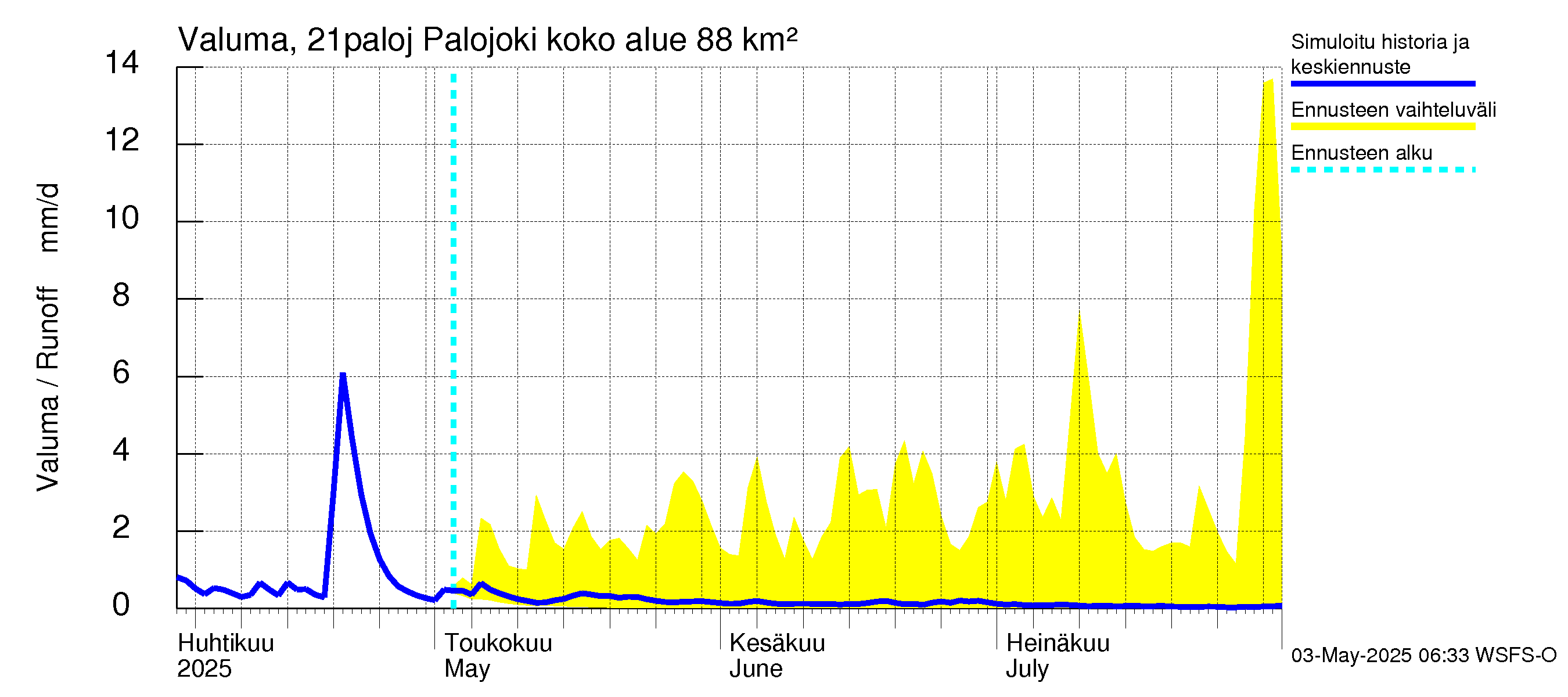 Vantaanjoen vesistöalue - Palojoki: Valuma