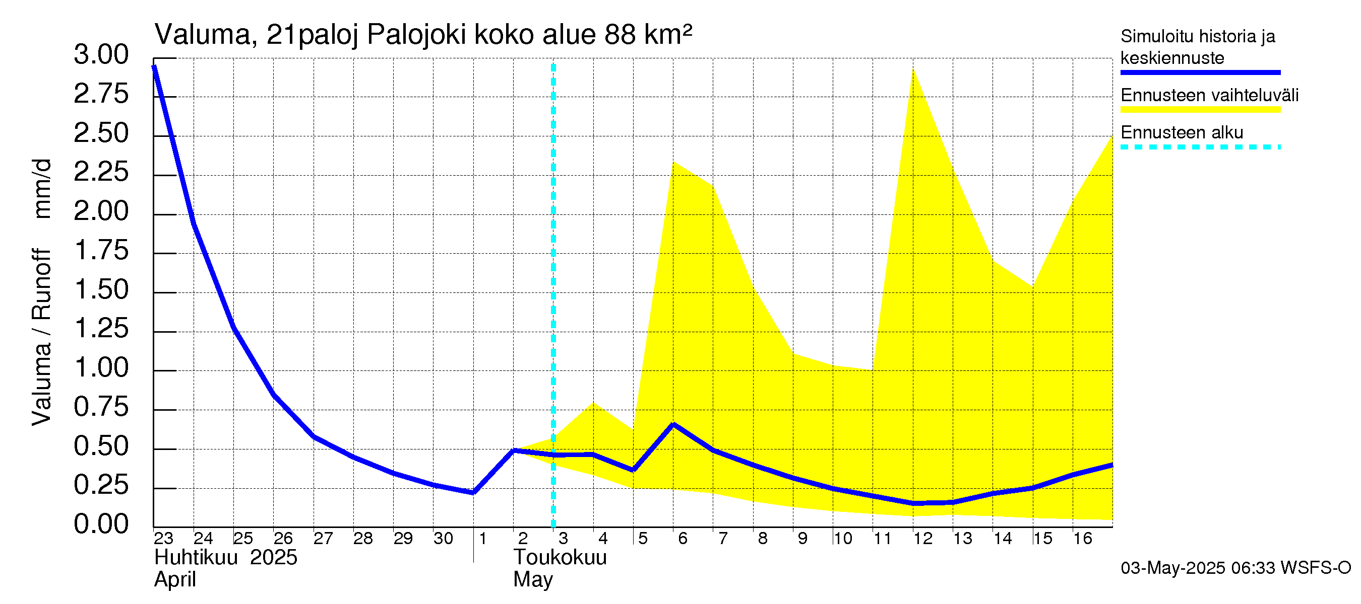 Vantaanjoen vesistöalue - Palojoki: Valuma