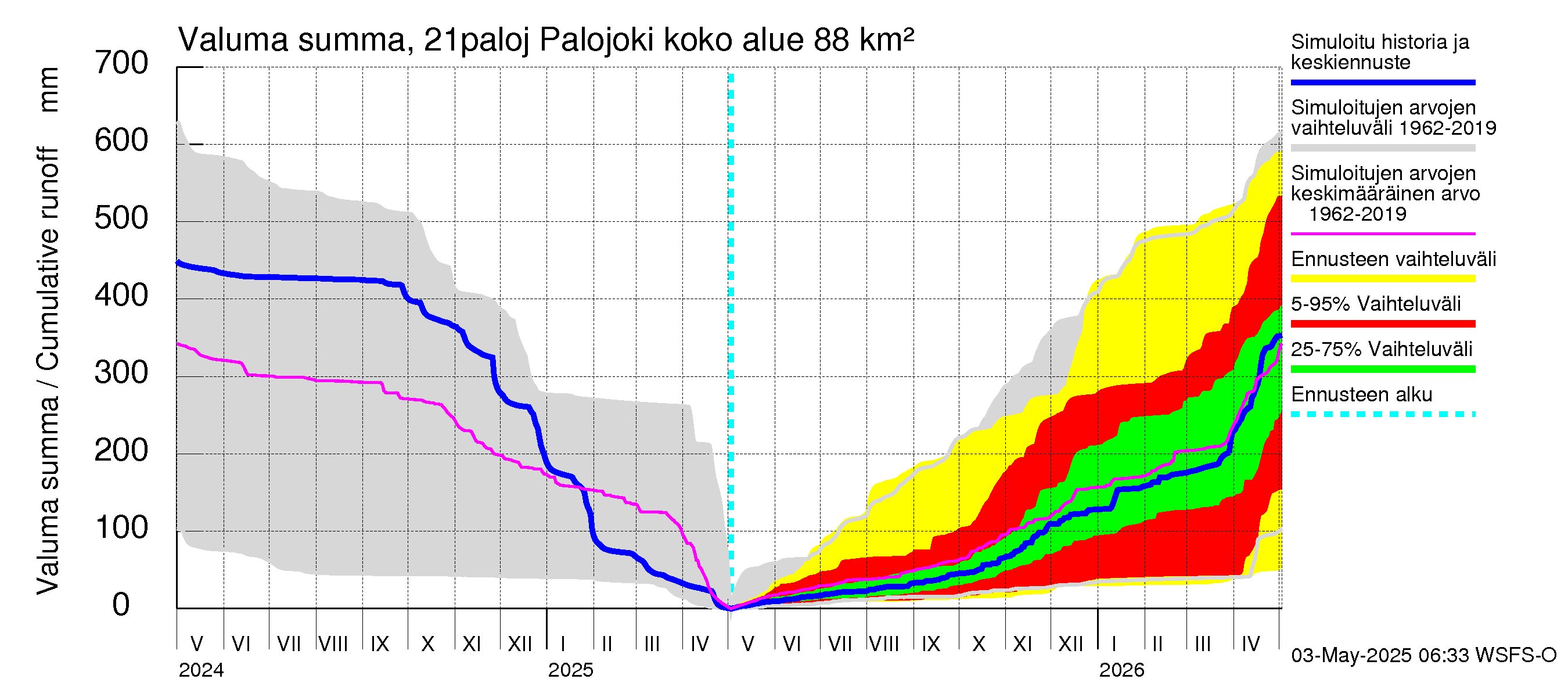 Vantaanjoen vesistöalue - Palojoki: Valuma - summa