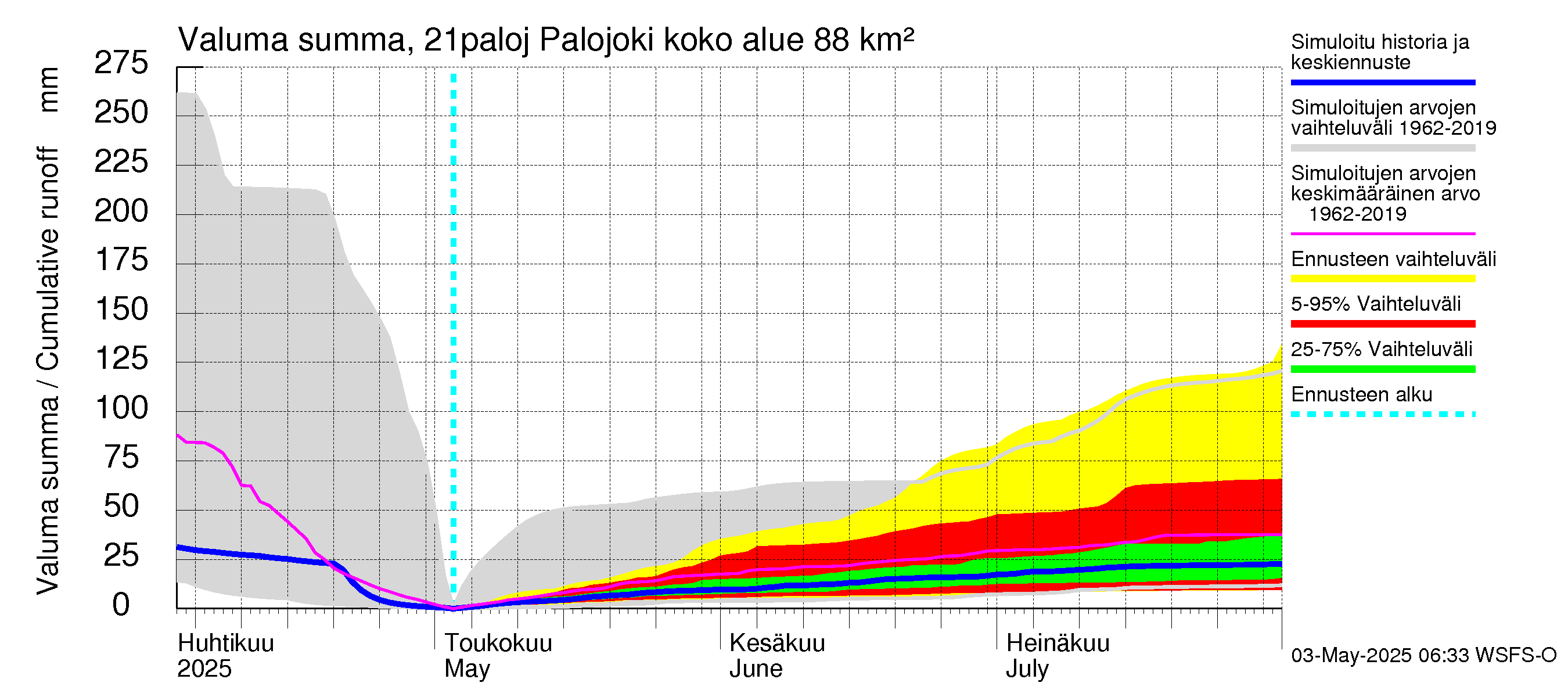 Vantaanjoen vesistöalue - Palojoki: Valuma - summa