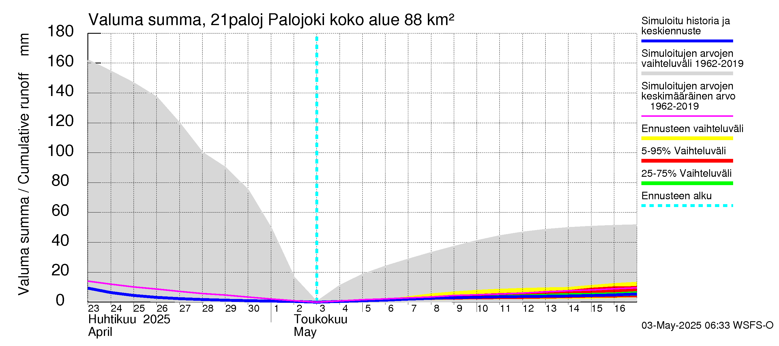 Vantaanjoen vesistöalue - Palojoki: Valuma - summa