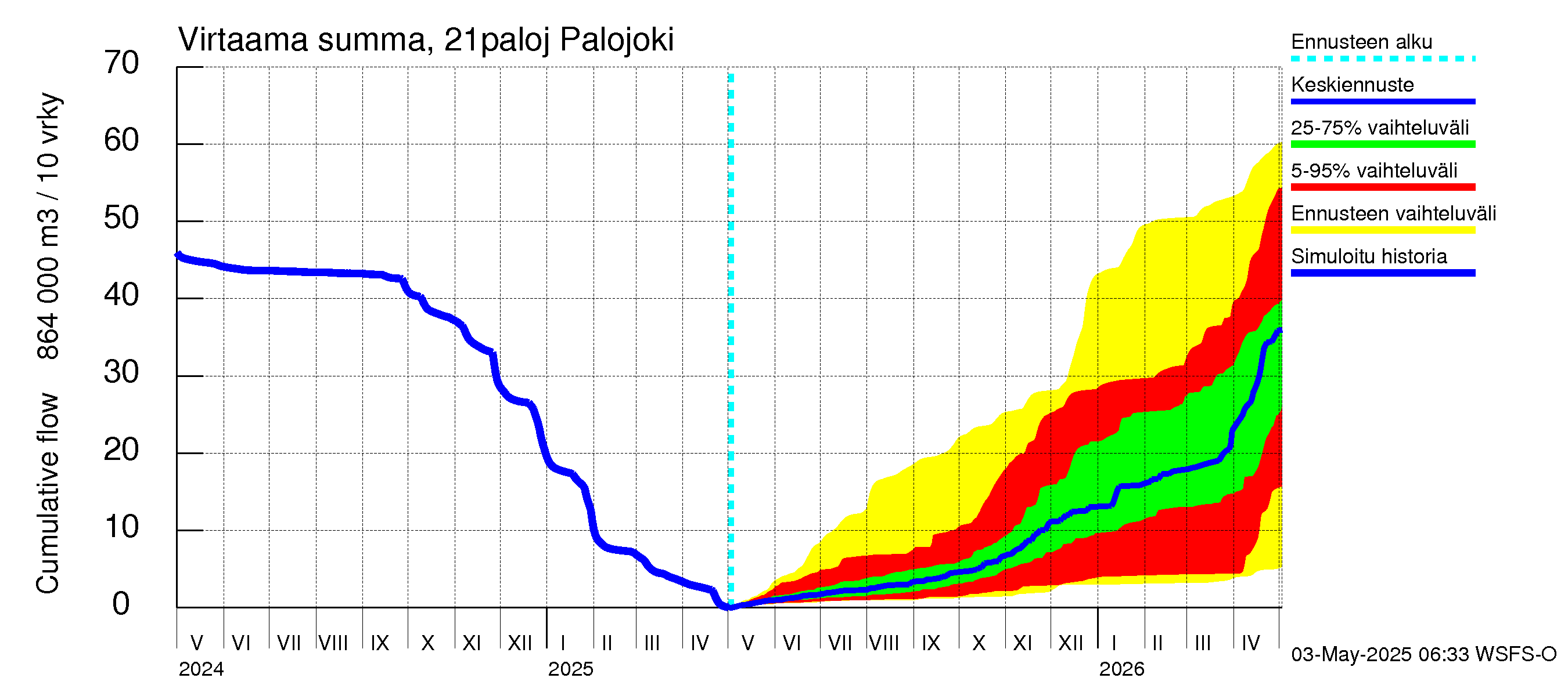Vantaanjoen vesistöalue - Palojoki: Virtaama / juoksutus - summa