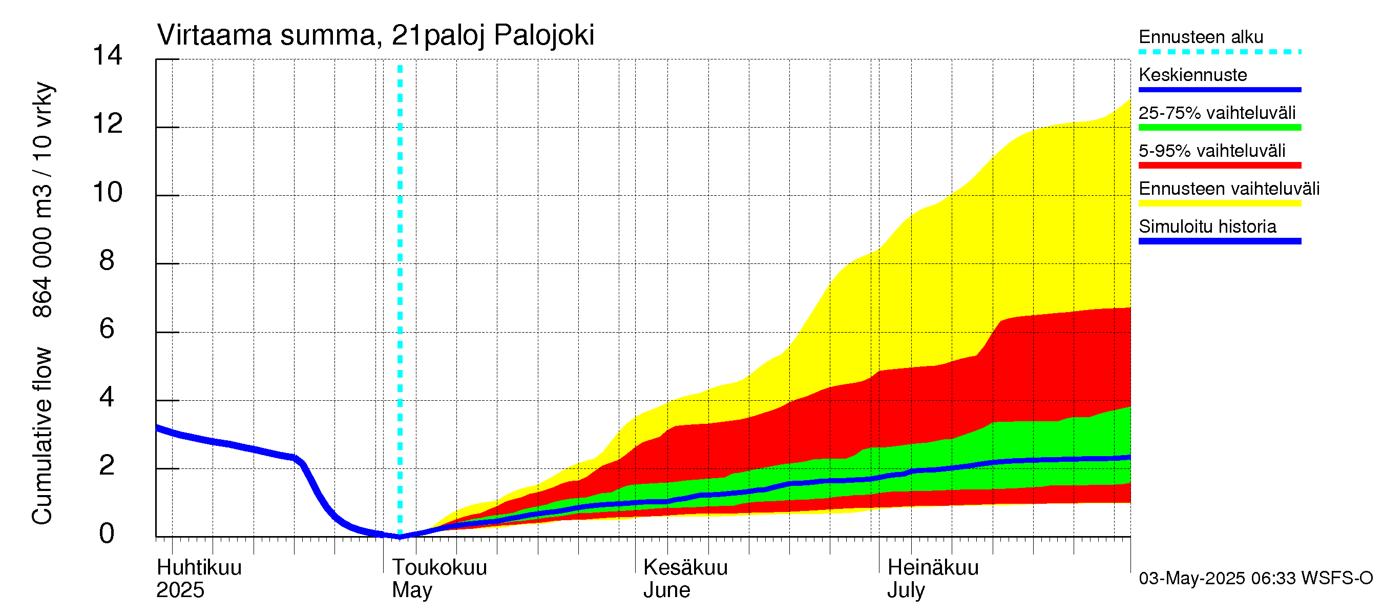 Vantaanjoen vesistöalue - Palojoki: Virtaama / juoksutus - summa