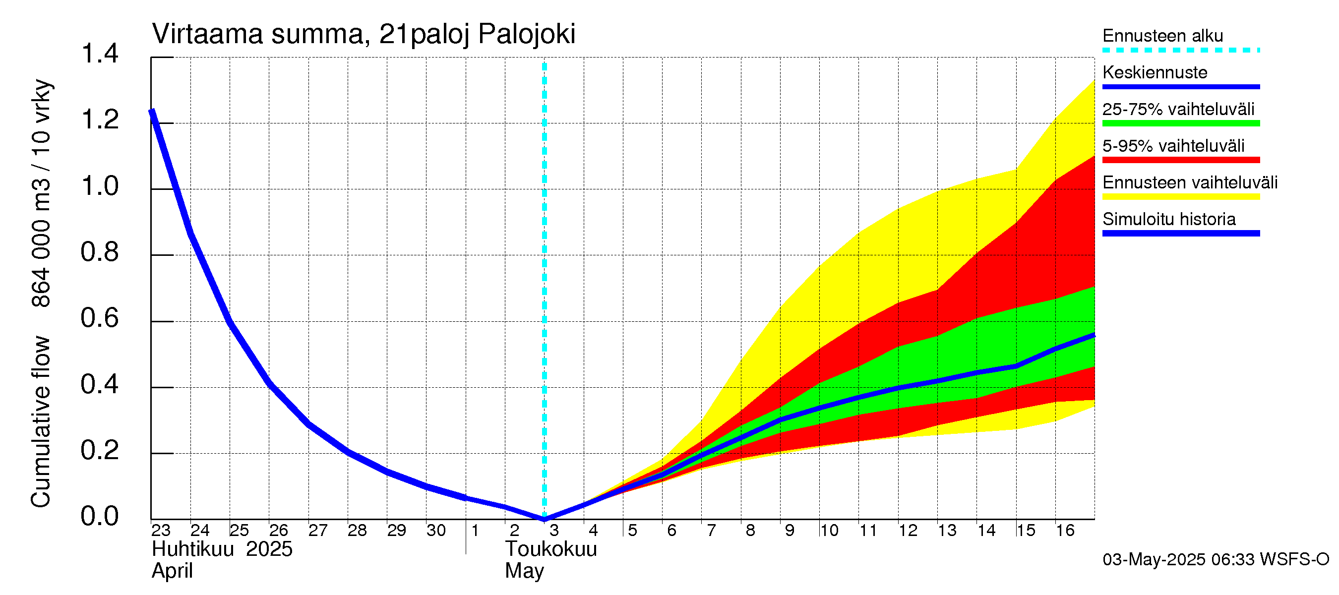 Vantaanjoen vesistöalue - Palojoki: Virtaama / juoksutus - summa