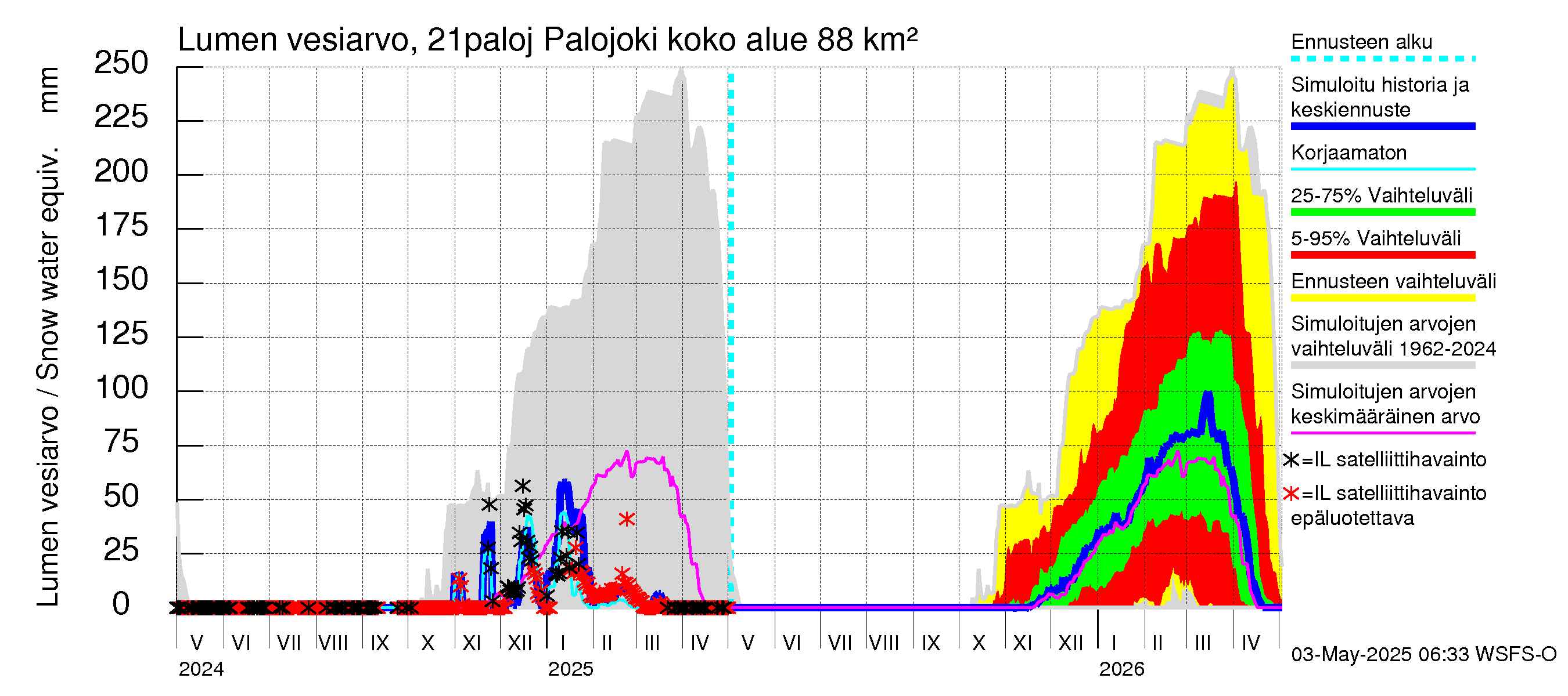 Vantaanjoen vesistöalue - Palojoki: Lumen vesiarvo