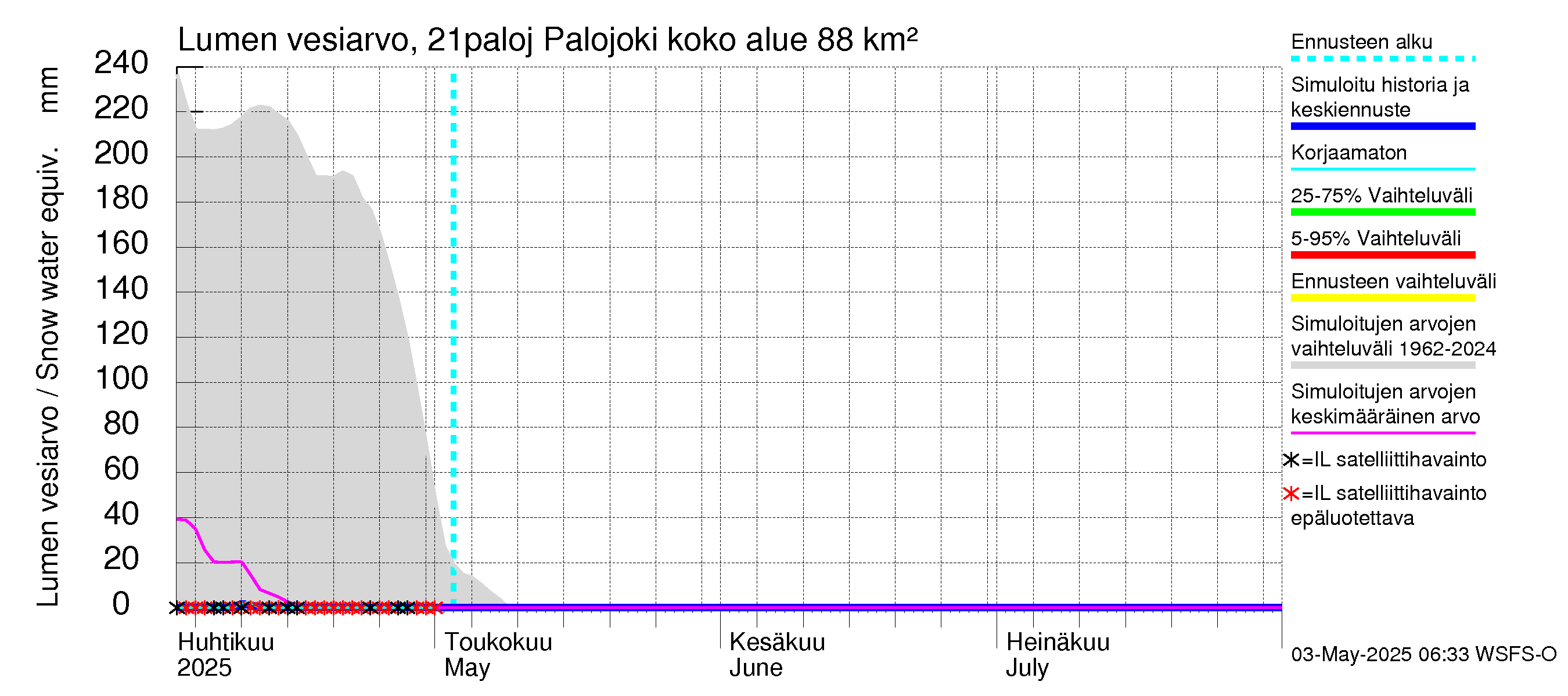 Vantaanjoen vesistöalue - Palojoki: Lumen vesiarvo