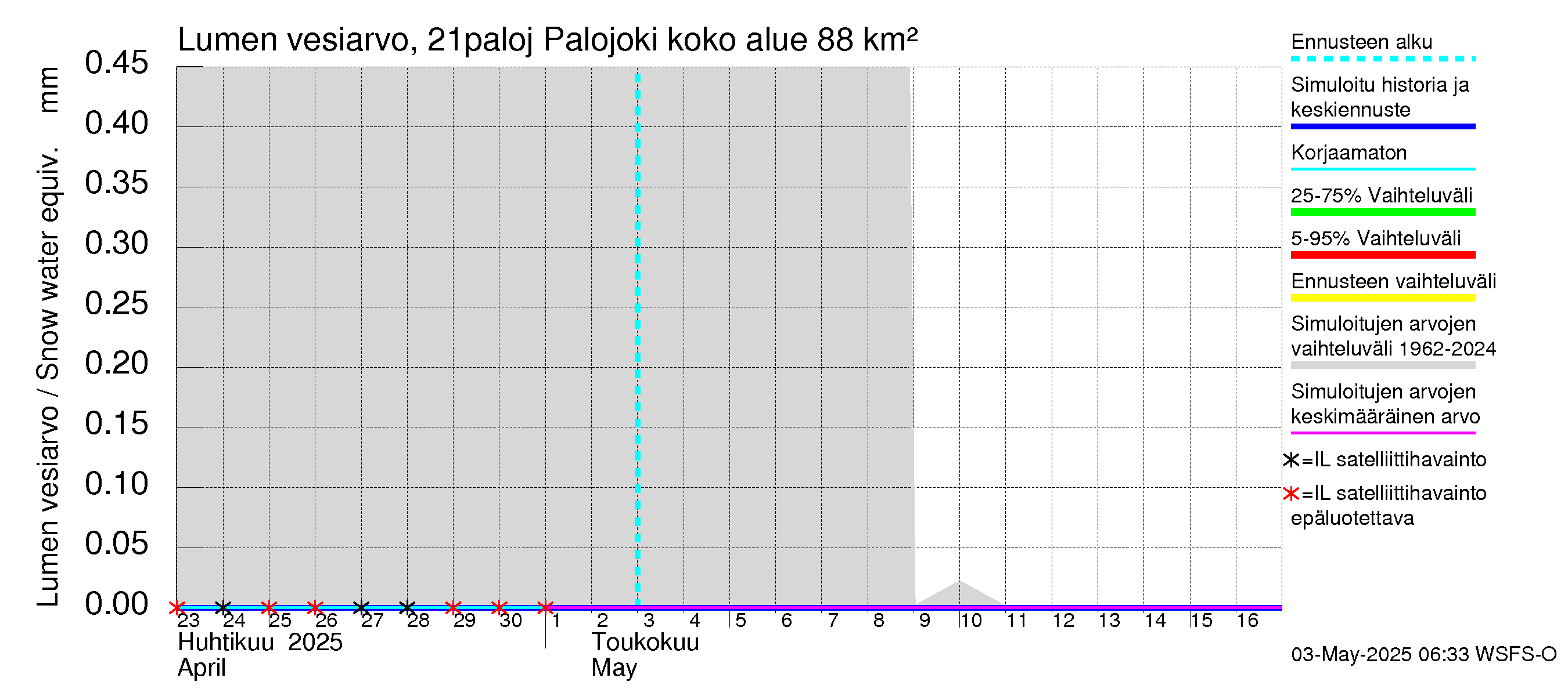 Vantaanjoen vesistöalue - Palojoki: Lumen vesiarvo