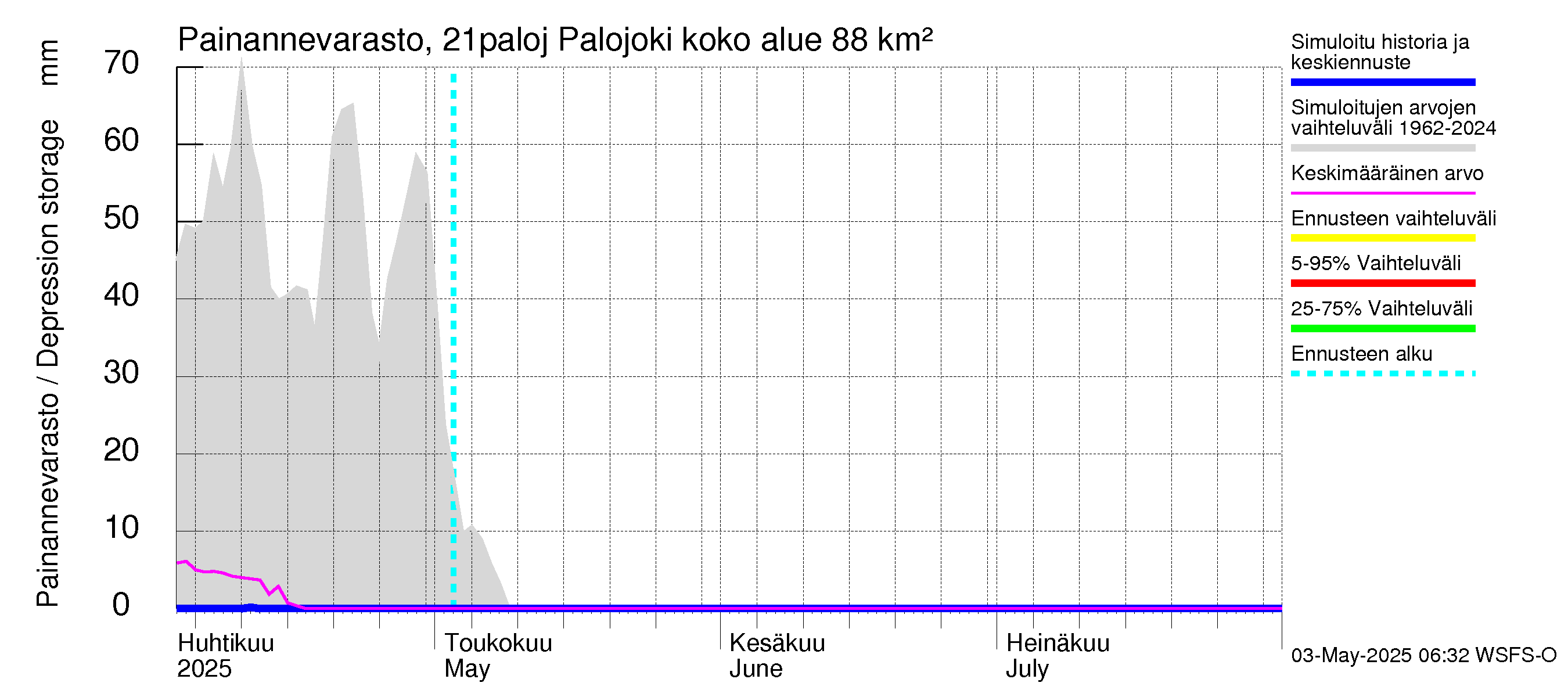 Vantaanjoen vesistöalue - Palojoki: Painannevarasto
