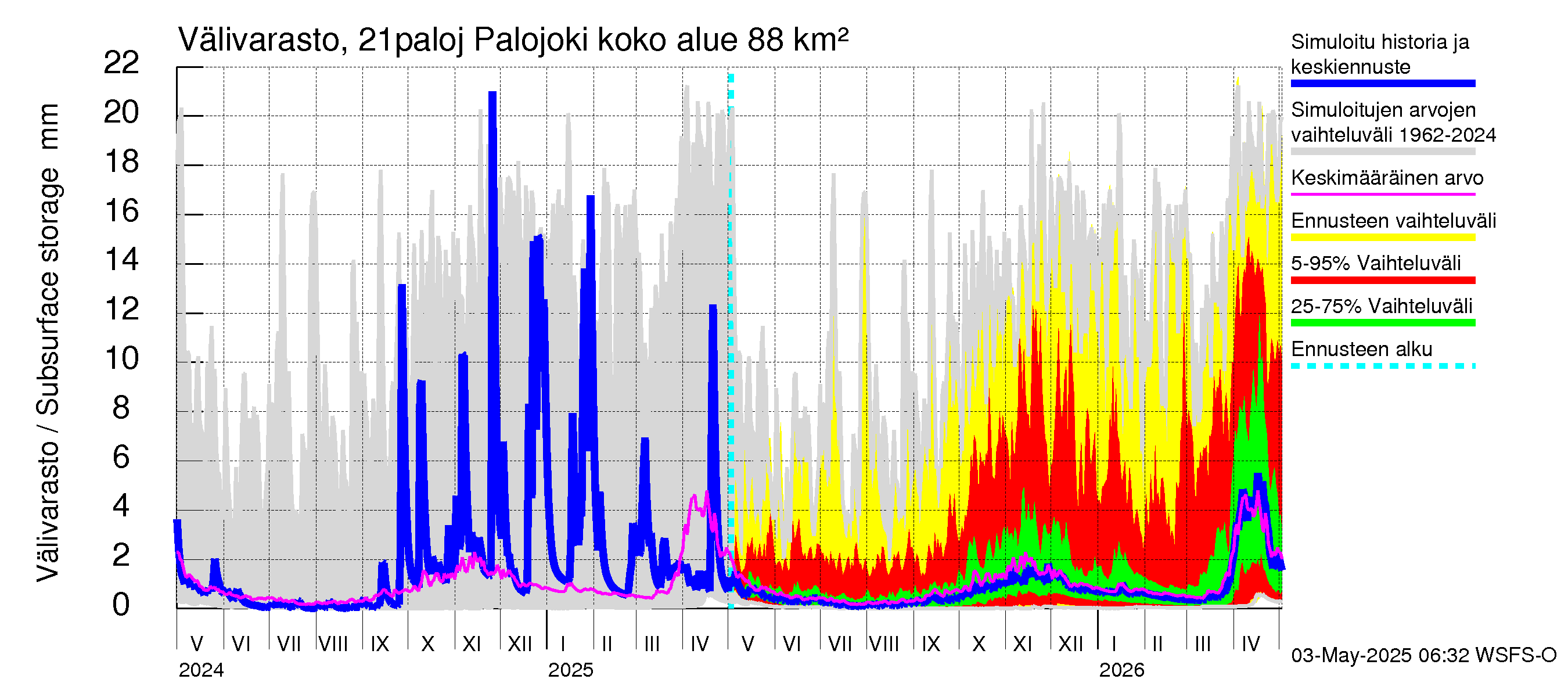 Vantaanjoen vesistöalue - Palojoki: Välivarasto