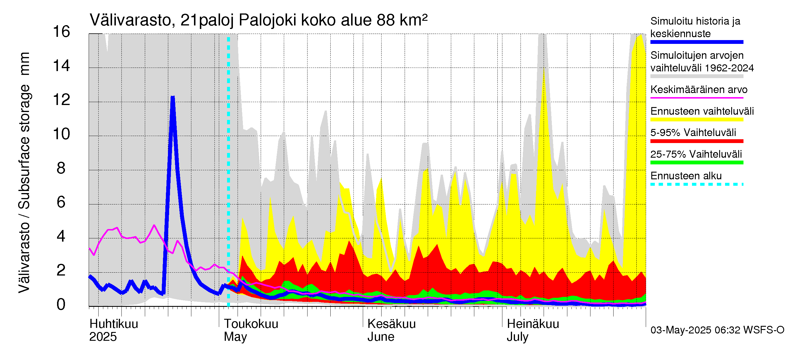 Vantaanjoen vesistöalue - Palojoki: Välivarasto
