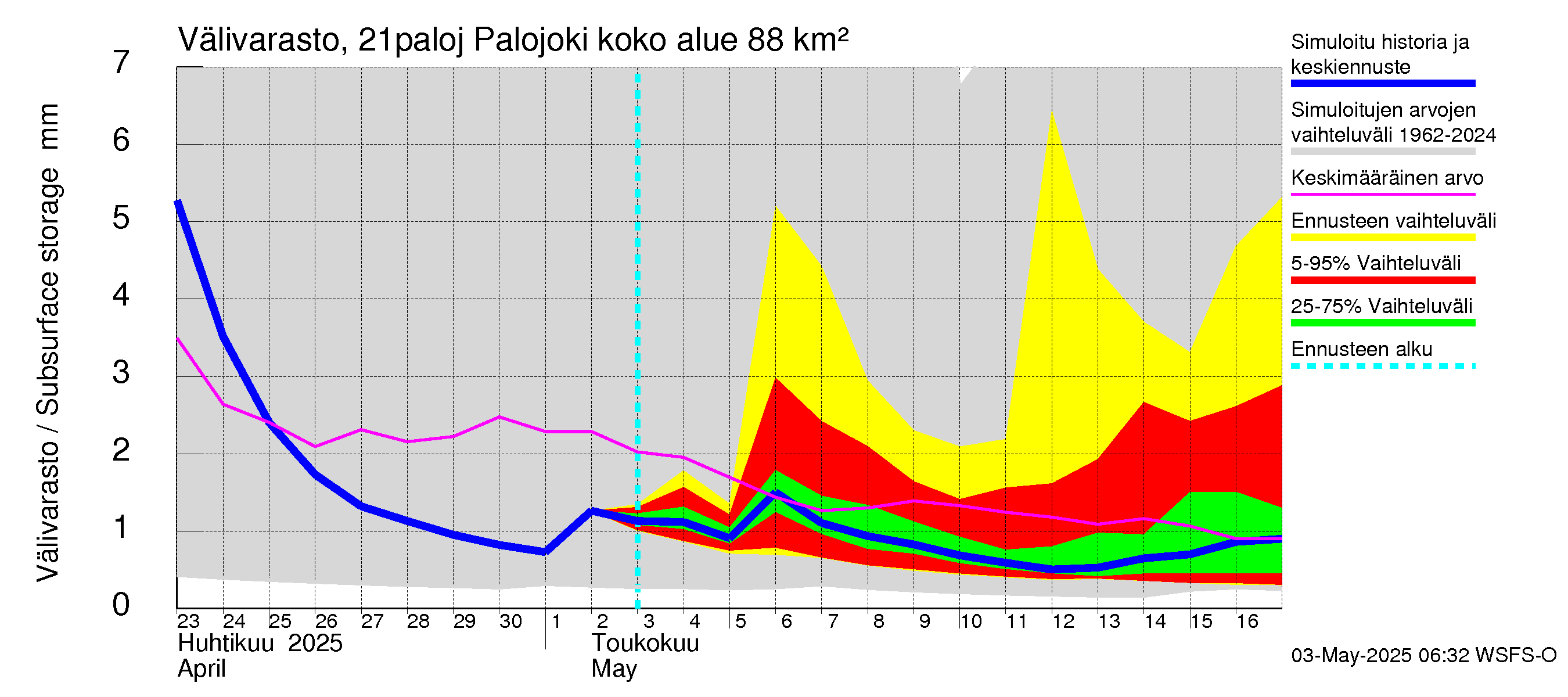 Vantaanjoen vesistöalue - Palojoki: Välivarasto