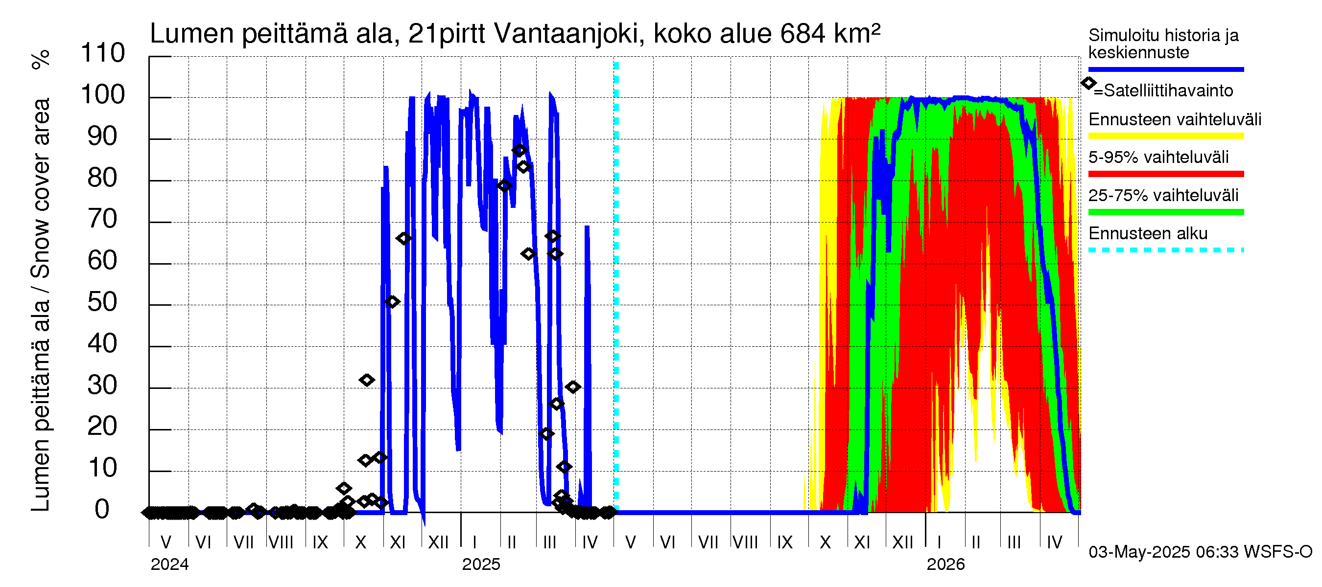 Vantaanjoen vesistöalue - Vantaanjoki Pirttiranta: Lumen peittämä ala