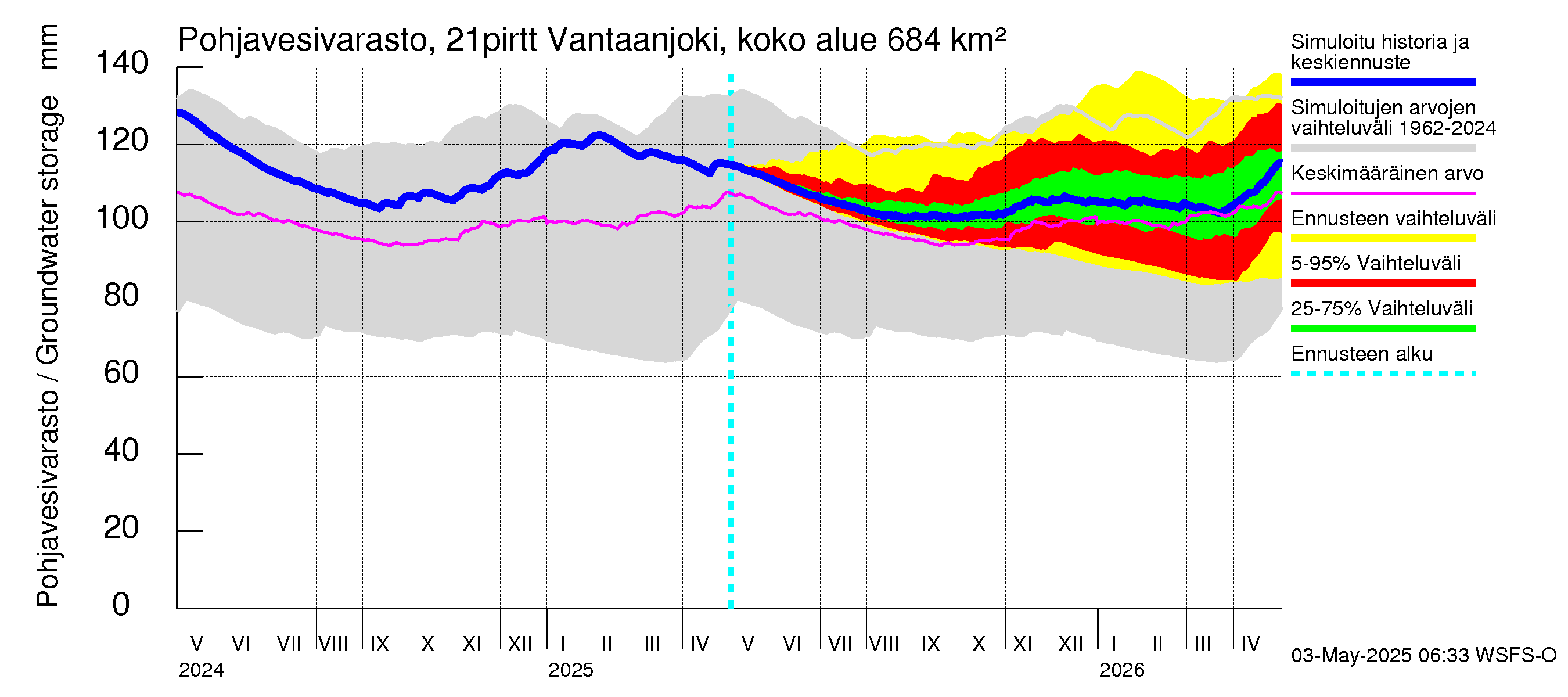 Vantaanjoen vesistöalue - Vantaanjoki Pirttiranta: Pohjavesivarasto