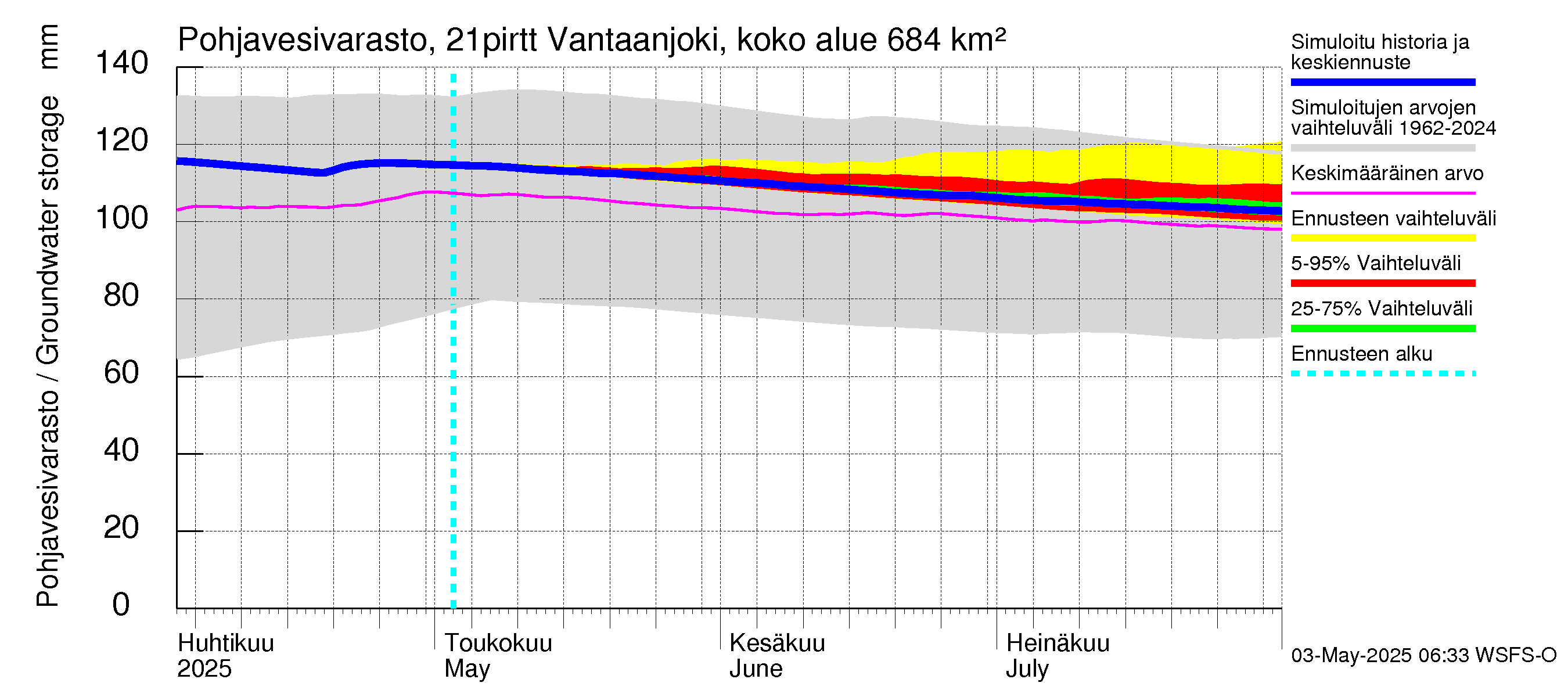 Vantaanjoen vesistöalue - Vantaanjoki Pirttiranta: Pohjavesivarasto